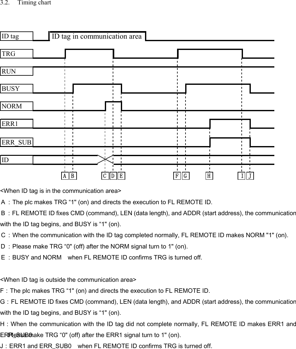 3.2. Timing chart  ID tagTRGRUNBUSYNORMERR1ERR_SUBIDA B C D E F GID tag in communication areaH I J &lt;When ID tag is in the communication area&gt; Ａ：The plc makes TRG “1&quot; (on) and directs the execution to FL REMOTE ID. Ｂ：FL REMOTE ID fixes CMD (command), LEN (data length), and ADDR (start address), the communication with the ID tag begins, and BUSY is “1&quot; (on). Ｃ：When the communication with the ID tag completed normally, FL REMOTE ID makes NORM &quot;1&quot; (on). Ｄ：Please make TRG “0&quot; (off) after the NORM signal turn to 1&quot; (on). Ｅ：BUSY and NORM  when FL REMOTE ID confirms TRG is turned off.  &lt;When ID tag is outside the communication area&gt; F：The plc makes TRG “1&quot; (on) and directs the execution to FL REMOTE ID. G：FL REMOTE ID fixes CMD (command), LEN (data length), and ADDR (start address), the communication with the ID tag begins, and BUSY is “1&quot; (on). H：When the communication with the ID tag did not complete normally, FL REMOTE ID makes ERR1 and ERR_SUB0. I：Please make TRG “0&quot; (off) after the ERR1 signal turn to 1&quot; (on). J：ERR1 and ERR_SUB0  when FL REMOTE ID confirms TRG is turned off.  