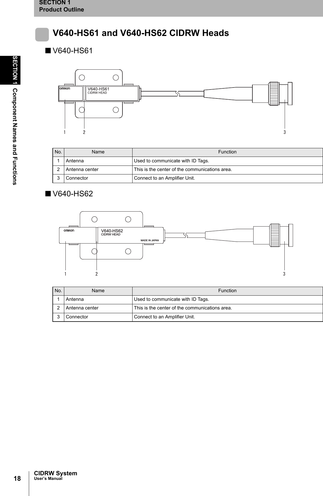18SECTION 1Component Names and FunctionsCIDRW SystemUser’s ManualSECTION 1Product OutlineV640-HS61 and V640-HS62 CIDRW Heads■V640-HS61■V640-HS62No. Name Function1 Antenna Used to communicate with ID Tags.2 Antenna center This is the center of the communications area.3 Connector Connect to an Amplifier Unit.No. Name Function1 Antenna Used to communicate with ID Tags.2 Antenna center This is the center of the communications area.3 Connector Connect to an Amplifier Unit.V640-HS62CIDRW HEADMADE IN JAPAN
