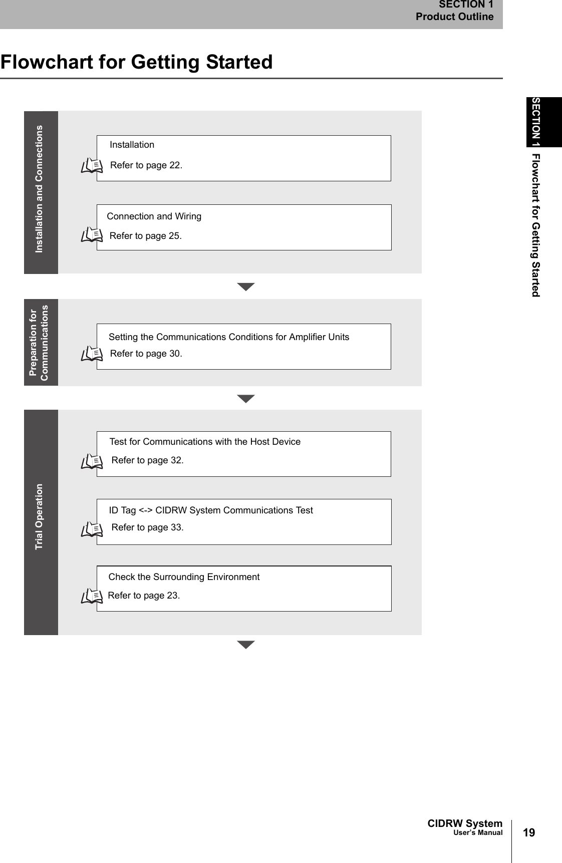 19CIDRW SystemUser’s ManualSECTION 1Flowchart for Getting StartedSECTION 1Product OutlineFlowchart for Getting StartedRefer to page 22.Refer to page 25.Refer to page 30.Refer to page 32.Refer to page 33.InstallationConnection and WiringSetting the Communications Conditions for Amplifier UnitsTest for Communications with the Host DeviceID Tag <-> CIDRW System Communications TestCheck the Surrounding EnvironmentRefer to page 23.Preparation for Communications Trial Operation Installation and Connections
