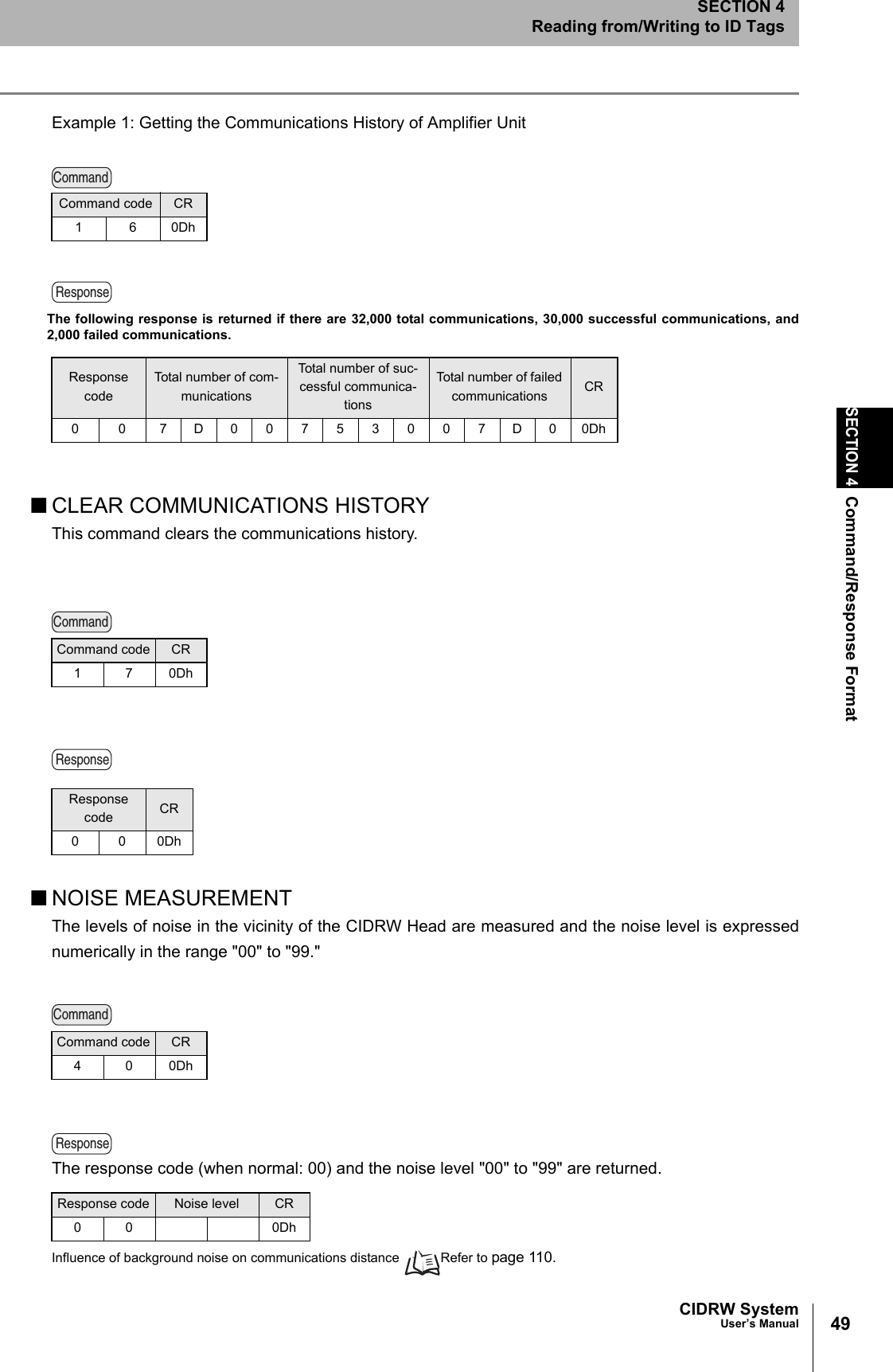 49CIDRW SystemUser’s ManualSECTION 4Command/Response FormatSECTION 4Reading from/Writing to ID TagsExample 1: Getting the Communications History of Amplifier UnitThe following response is returned if there are 32,000 total communications, 30,000 successful communications, and2,000 failed communications. ■CLEAR COMMUNICATIONS HISTORYThis command clears the communications history. ■NOISE MEASUREMENTThe levels of noise in the vicinity of the CIDRW Head are measured and the noise level is expressednumerically in the range "00" to "99."The response code (when normal: 00) and the noise level "00" to "99" are returned.Influence of background noise on communications distance Refer to page 110.Command code CR160DhResponse codeTotal number of com-municationsTotal number of suc-cessful communica-tionsTotal number of failed communications CR0 0 7D00753007D00DhCommand code CR170DhResponse code CR000DhCommand code CR400DhResponse code Noise level CR00 0DhCommandResponseCommandResponseCommandResponse