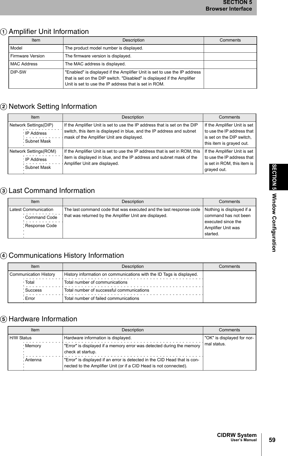 59CIDRW SystemUser’s ManualSECTION 5Window ConfigurationSECTION 5Browser InterfaceAAmplifier Unit InformationBNetwork Setting InformationCLast Command InformationDCommunications History InformationEHardware InformationItem Description CommentsModel The product model number is displayed. Firmware Version The firmware version is displayed. MAC Address The MAC address is displayed. DIP-SW "Enabled" is displayed if the Amplifier Unit is set to use the IP address that is set on the DIP switch. "Disabled" is displayed if the Amplifier Unit is set to use the IP address that is set in ROM. Item Description CommentsNetwork Settings(DIP) If the Amplifier Unit is set to use the IP address that is set on the DIP switch, this item is displayed in blue, and the IP address and subnet mask of the Amplifier Unit are displayed. If the Amplifier Unit is set to use the IP address that is set on the DIP switch, this item is grayed out. IP AddressSubnet MaskNetwork Settings(ROM) If the Amplifier Unit is set to use the IP address that is set in ROM, this item is displayed in blue, and the IP address and subnet mask of the Amplifier Unit are displayed. If the Amplifier Unit is set to use the IP address that is set in ROM, this item is grayed out. IP AddressSubnet MaskItem Description CommentsLatest Communication The last command code that was executed and the last response code that was returned by the Amplifier Unit are displayed. Nothing is displayed if a command has not been executed since the Amplifier Unit was started. Command CodeResponse CodeItem Description CommentsCommunication History History information on communications with the ID Tags is displayed. Total Total number of communicationsSuccess Total number of successful communicationsError Total number of failed communicationsItem Description CommentsH/W Status Hardware information is displayed. "OK" is displayed for nor-mal status. Memory "Error" is displayed if a memory error was detected during the memory check at startup. Antenna "Error" is displayed if an error is detected in the CID Head that is con-nected to the Amplifier Unit (or if a CID Head is not connected).