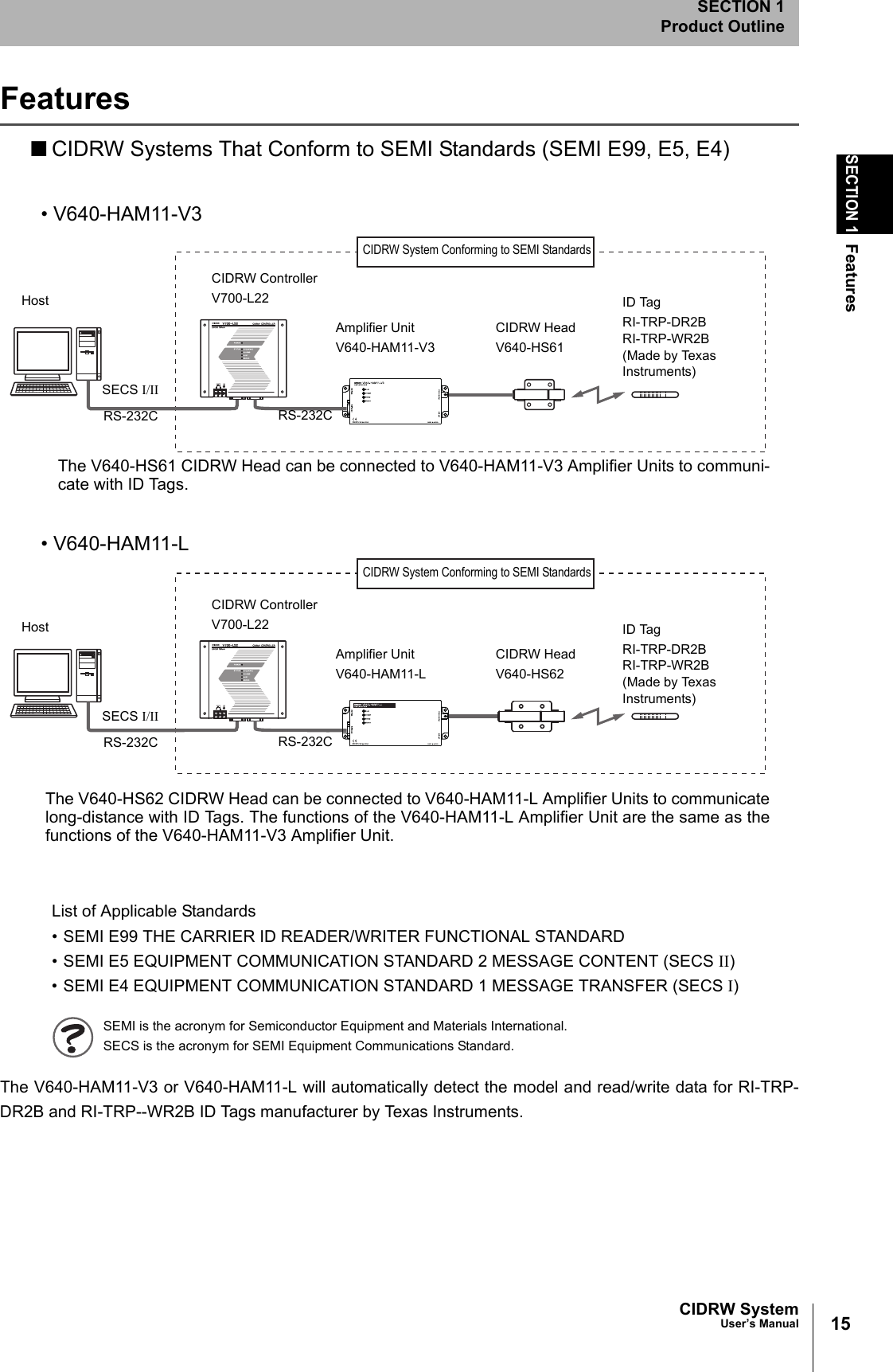 15CIDRW SystemUser’s ManualSECTION 1FeaturesSECTION 1Product OutlineFeatures■CIDRW Systems That Conform to SEMI Standards (SEMI E99, E5, E4)List of Applicable Standards• SEMI E99 THE CARRIER ID READER/WRITER FUNCTIONAL STANDARD• SEMI E5 EQUIPMENT COMMUNICATION STANDARD 2 MESSAGE CONTENT (SECS II)• SEMI E4 EQUIPMENT COMMUNICATION STANDARD 1 MESSAGE TRANSFER (SECS I)SEMI is the acronym for Semiconductor Equipment and Materials International.SECS is the acronym for SEMI Equipment Communications Standard.The V640-HAM11-V3 or V640-HAM11-L will automatically detect the model and read/write data for RI-TRP-DR2B and RI-TRP--WR2B ID Tags manufacturer by Texas Instruments.HostSECS I/IICIDRW ControllerV700-L22Amplifier UnitV640-HAM11-V3CIDRW HeadV640-HS61ID TagRI-TRP-DR2BRI-TRP-WR2B(Made by Texas Instruments)CIDRW System Conforming to SEMI StandardsRS-232C RS-232C• V640-HAM11-V3• V640-HAM11-LHostSECS I/IICIDRW ControllerV700-L22Amplifier UnitV640-HAM11-LCIDRW HeadV640-HS62ID TagRI-TRP-DR2BRI-TRP-WR2B(Made by Texas Instruments)CIDRW System Conforming to SEMI StandardsRS-232C RS-232CThe V640-HS61 CIDRW Head can be connected to V640-HAM11-V3 Amplifier Units to communi-cate with ID Tags. The V640-HS62 CIDRW Head can be connected to V640-HAM11-L Amplifier Units to communicatelong-distance with ID Tags. The functions of the V640-HAM11-L Amplifier Unit are the same as thefunctions of the V640-HAM11-V3 Amplifier Unit.