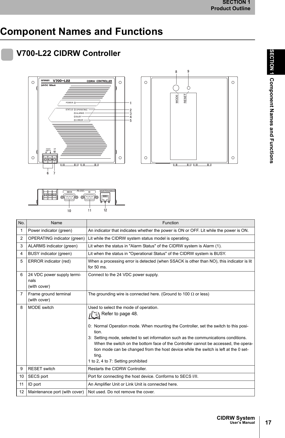 17CIDRW SystemUser’s ManualSECTION 1Component Names and FunctionsSECTION 1Product OutlineComponent Names and FunctionsV700-L22 CIDRW Controller No. Name Function1 Power indicator (green) An indicator that indicates whether the power is ON or OFF. Lit while the power is ON.2 OPERATING indicator (green) Lit while the CIDRW system status model is operating.3 ALARMS indicator (green) Lit when the status in "Alarm Status" of the CIDRW system is Alarm (1).4 BUSY indicator (green) Lit when the status in "Operational Status" of the CIDRW system is BUSY.5 ERROR indicator (red) When a processing error is detected (when SSACK is other than NO), this indicator is lit for 50 ms.6 24 VDC power supply termi-nals(with cover)Connect to the 24 VDC power supply.7 Frame ground terminal(with cover)The grounding wire is connected here. (Ground to 100 Ω or less)8 MODE switch Used to select the mode of operation. Refer to page 48.0: Normal Operation mode. When mounting the Controller, set the switch to this posi-tion.3: Setting mode, selected to set information such as the communications conditions. When the switch on the bottom face of the Controller cannot be accessed, the opera-tion mode can be changed from the host device while the switch is left at the 0 set-ting.1 to 2, 4 to 7: Setting prohibited9 RESET switch Restarts the CIDRW Controller.10 SECS port Port for connecting the host device. Conforms to SECS I/II.11 ID port An Amplifier Unit or Link Unit is connected here.12 Maintenance port (with cover) Not used. Do not remove the cover.RS-232CSECS ID MAINTENANNCE