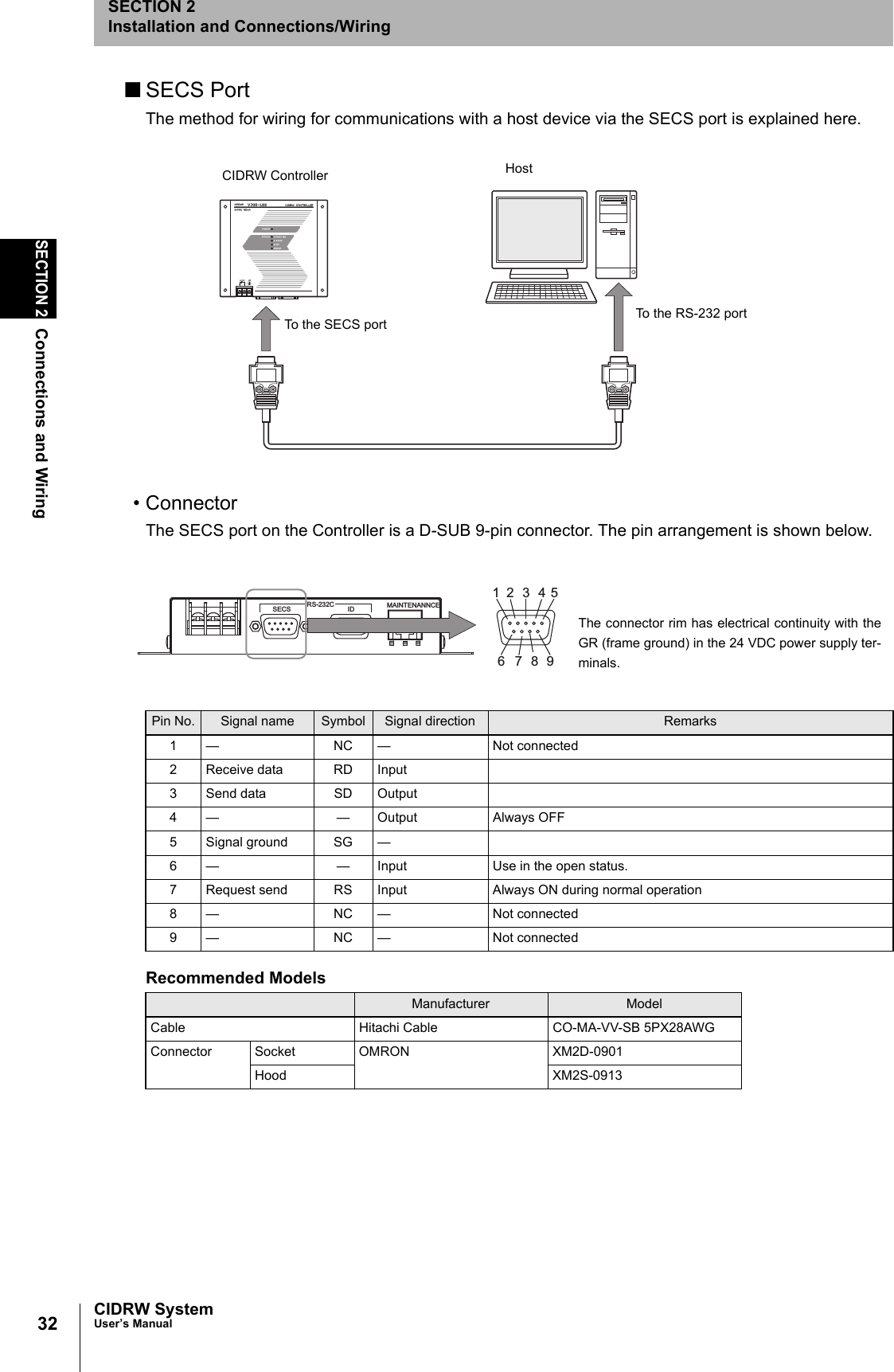 32SECTION 2Connections and WiringCIDRW SystemUser’s ManualSECTION 2Installation and Connections/Wiring■SECS PortThe method for wiring for communications with a host device via the SECS port is explained here.• ConnectorThe SECS port on the Controller is a D-SUB 9-pin connector. The pin arrangement is shown below.Recommended ModelsPin No. Signal name Symbol Signal direction Remarks1 — NC — Not connected2 Receive data RD Input3 Send data SD Output4 — — Output Always OFF5 Signal ground SG —6 — — Input Use in the open status.7 Request send RS Input Always ON during normal operation8 — NC — Not connected9 — NC — Not connectedManufacturer ModelCable Hitachi Cable CO-MA-VV-SB 5PX28AWGConnector Socket OMRON XM2D-0901Hood XM2S-0913CIDRW Controller HostTo the RS-232 portTo the SECS portRS-232CSECS ID MAINTENANNCE12 3678945The connector rim has electrical continuity with theGR (frame ground) in the 24 VDC power supply ter-minals.