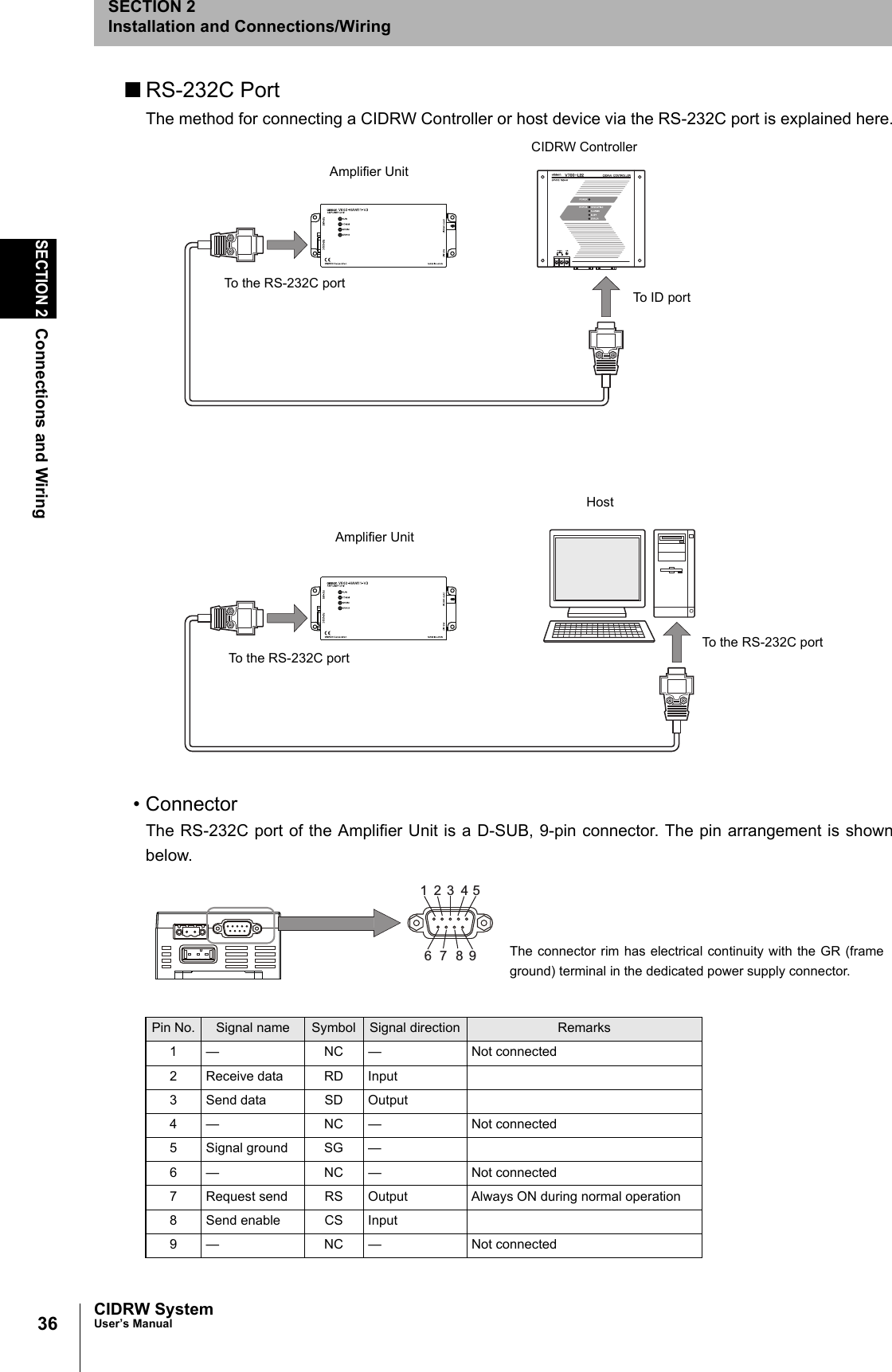 36SECTION 2Connections and WiringCIDRW SystemUser’s ManualSECTION 2Installation and Connections/Wiring■RS-232C PortThe method for connecting a CIDRW Controller or host device via the RS-232C port is explained here.• ConnectorThe RS-232C port of the Amplifier Unit is a D-SUB, 9-pin connector. The pin arrangement is shownbelow.Pin No. Signal name Symbol Signal direction Remarks1 — NC — Not connected2 Receive data RD Input3 Send data SD Output4 — NC — Not connected5 Signal ground SG —6 — NC — Not connected7 Request send RS Output Always ON during normal operation8 Send enable CS Input9 — NC — Not connectedHostTo ID portTo the RS-232C portAmplifier UnitTo the RS-232C portTo the RS-232C portCIDRW ControllerAmplifier Unit123678945The connector rim has electrical continuity with the GR (frameground) terminal in the dedicated power supply connector.