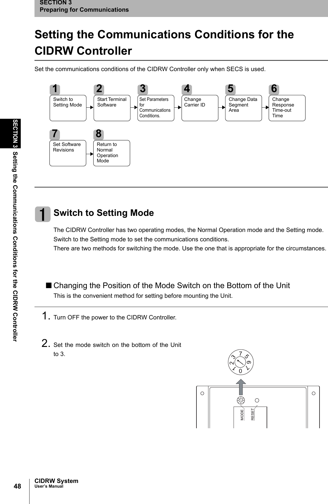 48SECTION 3Setting the Communications Conditions for the CIDRW ControllerCIDRW SystemUser’s ManualSECTION 3Preparing for CommunicationsSetting the Communications Conditions for the CIDRW ControllerSet the communications conditions of the CIDRW Controller only when SECS is used.Switch to Setting ModeThe CIDRW Controller has two operating modes, the Normal Operation mode and the Setting mode. Switch to the Setting mode to set the communications conditions.There are two methods for switching the mode. Use the one that is appropriate for the circumstances.■Changing the Position of the Mode Switch on the Bottom of the UnitThis is the convenient method for setting before mounting the Unit.1. Turn OFF the power to the CIDRW Controller.2. Set the mode switch on the bottom of the Unitto 3.1Switch to Setting Mode2Start Terminal Software3Set Parameters for Communications Conditions.4Change Carrier ID5Change Data Segment Area6Change Response Time-out Time7Set Software Revisions8Return to Normal Operation Mode