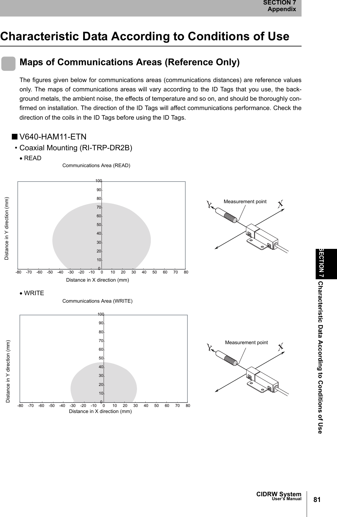 CIDRW SystemUser’s ManualSECTION 7Characteristic Data According to Conditions of UseSECTION 7Appendix81Characteristic Data According to Conditions of UseMaps of Communications Areas (Reference Only)The figures given below for communications areas (communications distances) are reference valuesonly. The maps of communications areas will vary according to the ID Tags that you use, the back-ground metals, the ambient noise, the effects of temperature and so on, and should be thoroughly con-firmed on installation. The direction of the ID Tags will affect communications performance. Check thedirection of the coils in the ID Tags before using the ID Tags.■V640-HAM11-ETN• Coaxial Mounting (RI-TRP-DR2B)• READ• WRITE0102030405060708090100-80 -70 -60 -50 -40 -30 -20 -10 0 10 20 30 40 50 60 70 80Communications Area (READ)Distance in Y direction (mm)Distance in X direction (mm)Measurement point0102030405060708090100-80 -70 -60 -50 -40 -30 -20 -10 0 10 20 30 40 50 60 70 80Communications Area (WRITE)Distance in Y direction (mm)Distance in X direction (mm)Measurement point