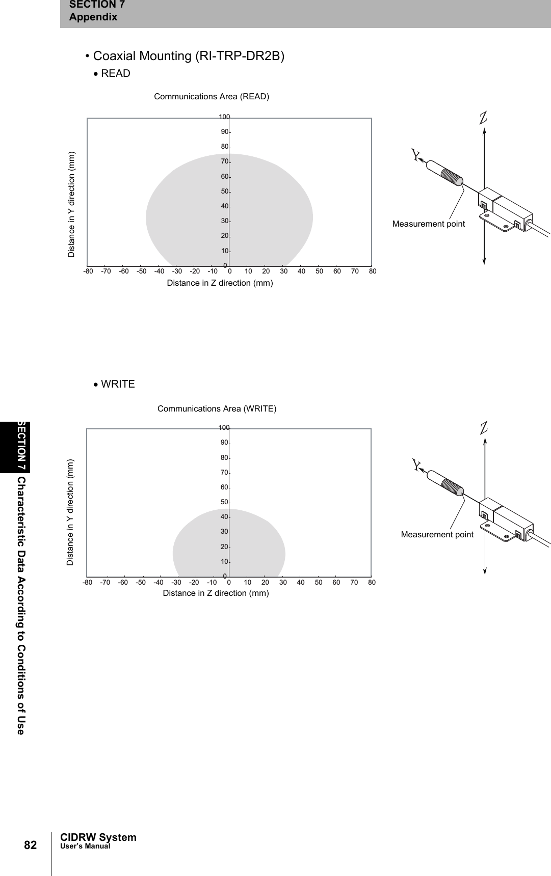 82SECTION 7Characteristic Data According to Conditions of UseCIDRW SystemUser’s ManualSECTION 7Appendix• Coaxial Mounting (RI-TRP-DR2B)• READ• WRITE0102030405060708090100-80 -70 -60 -50 -40 -30 -20 -10 0 10 20 30 40 50 60 70 80Communications Area (READ)Distance in Z direction (mm)Measurement pointDistance in Y direction (mm)0102030405060708090100-80 -70 -60 -50 -40 -30 -20 -10 0 10 20 30 40 50 60 70 80Communications Area (WRITE)Distance in Z direction (mm)Measurement pointDistance in Y direction (mm)