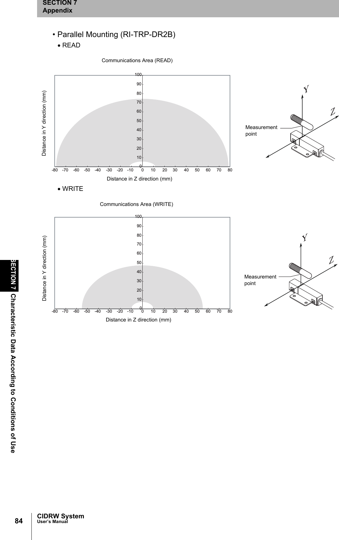 84SECTION 7Characteristic Data According to Conditions of UseCIDRW SystemUser’s ManualSECTION 7Appendix• Parallel Mounting (RI-TRP-DR2B)• READ• WRITE010-10 20-20-30 30 40-40-50 50-60-70-80 60 70 800102030405060708090100Communications Area (READ)Distance in Y direction (mm)Distance in Z direction (mm)Measurementpoint0102030405060708090100010-10 20-20-30 30 40-40-50 50-60-70-80 60 70 80Communications Area (WRITE)Distance in Y direction (mm)Distance in Z direction (mm)Measurementpoint
