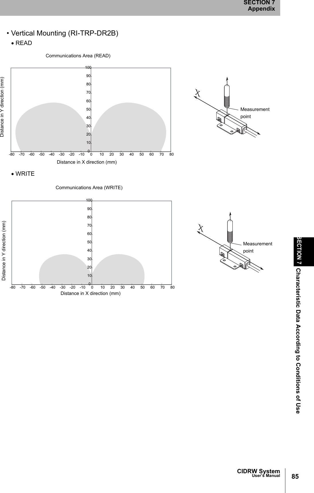 CIDRW SystemUser’s ManualSECTION 7Characteristic Data According to Conditions of UseSECTION 7Appendix85• Vertical Mounting (RI-TRP-DR2B)• READ• WRITE0102030405060708090100-80 -70 -60 -50 -40 -30 -20 -10 0 10 20 30 40 50 60 70 80Communications Area (READ)Distance in Y direction (mm)Distance in X direction (mm)Measurementpoint0102030405060708090100-80 -70 -60 -50 -40 -30 -20 -10 0 10 20 30 40 50 60 70 80Communications Area (WRITE)Distance in Y direction (mm)Distance in X direction (mm)Measurementpoint