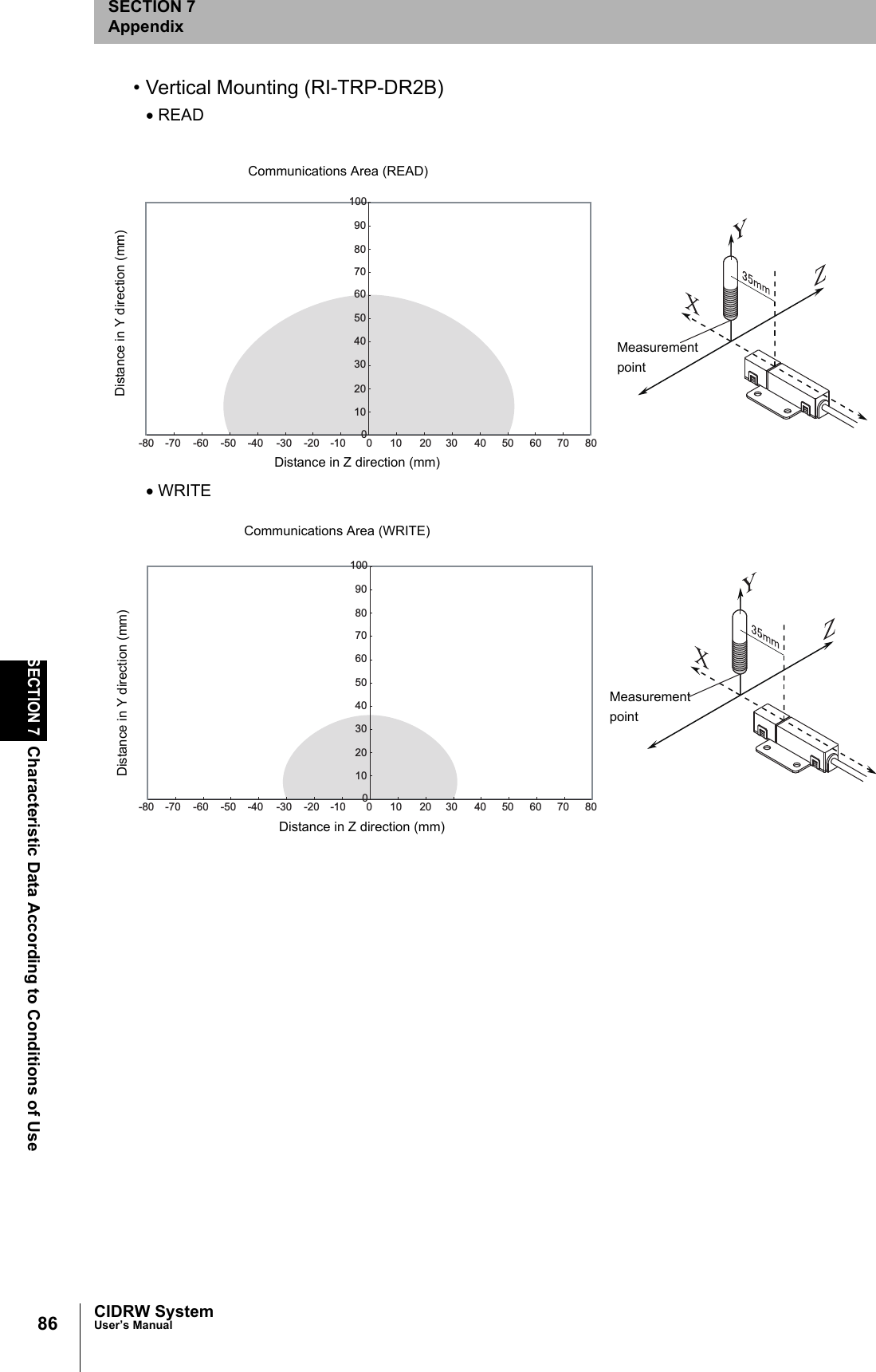 86SECTION 7Characteristic Data According to Conditions of UseCIDRW SystemUser’s ManualSECTION 7Appendix• Vertical Mounting (RI-TRP-DR2B)• READ• WRITE010-10 20-20-30 30 40-40-50 50-60-70-80 60 70 800102030405060708090100Communications Area (READ)Distance in Y direction (mm)Distance in Z direction (mm)Measurement point0102030405060708090100010-10 20-20-30 30 40-40-50 50-60-70-80 60 70 80Communications Area (WRITE)Distance in Y direction (mm)Distance in Z direction (mm)Measurement point