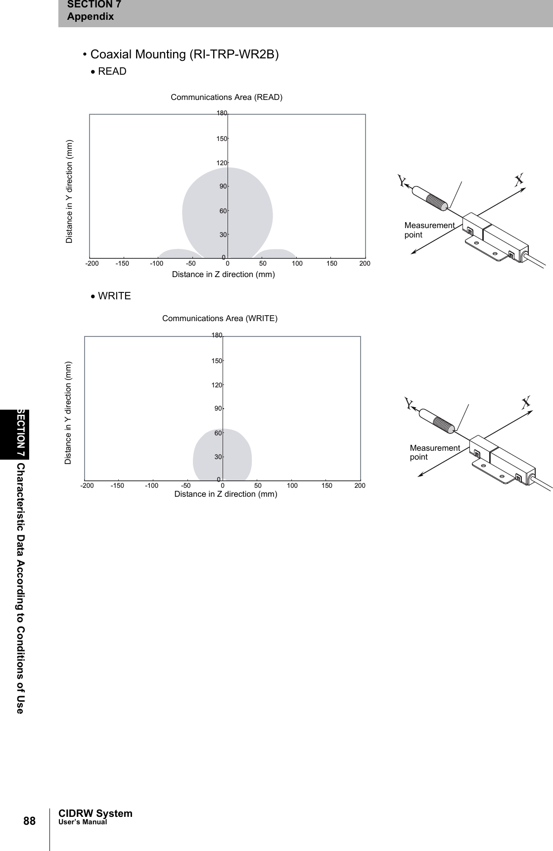88SECTION 7Characteristic Data According to Conditions of UseCIDRW SystemUser’s ManualSECTION 7Appendix• Coaxial Mounting (RI-TRP-WR2B)• READ• WRITE0306090120150180-200 0 50 100 150 200-150 -100 -50Distance in Y direction (mm)Distance in Z direction (mm)MeasurementpointCommunications Area (READ)0306090120150180-200 0 50 100 150 200-150 -100 -50Distance in Y direction (mm)Distance in Z direction (mm)MeasurementpointCommunications Area (WRITE)
