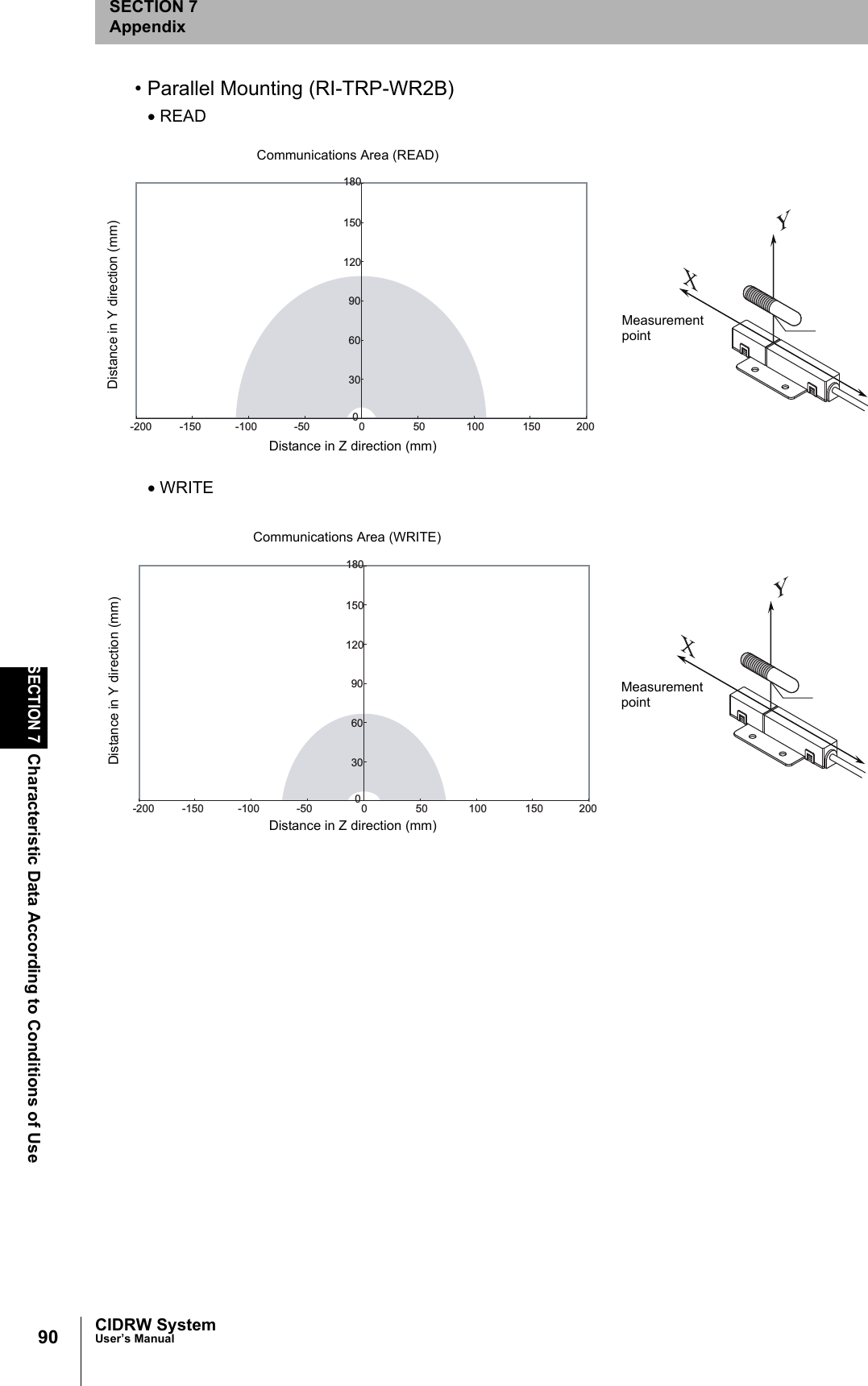 90SECTION 7Characteristic Data According to Conditions of UseCIDRW SystemUser’s ManualSECTION 7Appendix• Parallel Mounting (RI-TRP-WR2B)• READ• WRITE0306090120150180-200 -150 -100 -50 0 50 100 150 200Distance in Y direction (mm)Distance in Z direction (mm)MeasurementpointCommunications Area (READ)03060901201501800 50 100 150 200-200 -150 -100 -50Distance in Y direction (mm)Distance in Z direction (mm)MeasurementpointCommunications Area (WRITE)