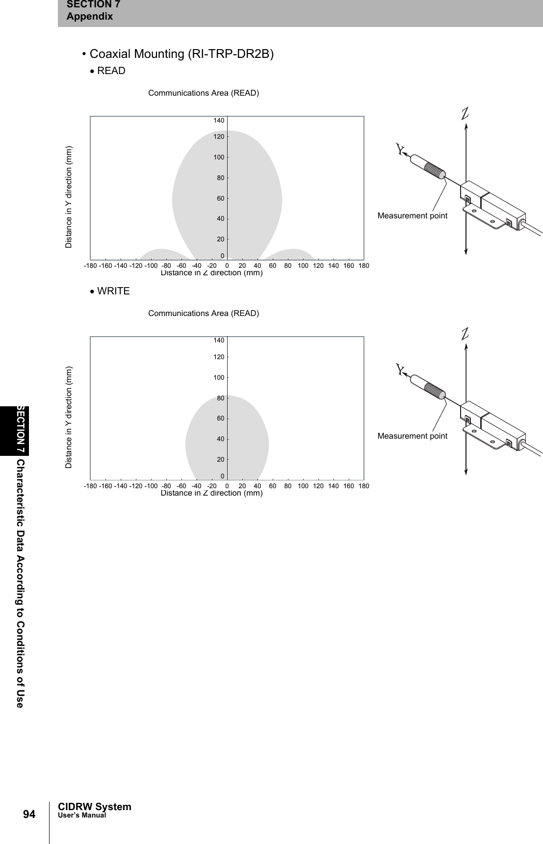 94SECTION 7Characteristic Data According to Conditions of UseCIDRW SystemUser’s ManualSECTION 7Appendix• Coaxial Mounting (RI-TRP-DR2B)• READ• WRITECommunications Area (READ)Distance in Z direction (mm)Measurement pointDistance in Y direction (mm)0-20020406080100120140-40-60-80-100-120-140-160-180 18016014012010080604020Communications Area (READ)Distance in Z direction (mm)Measurement pointDistance in Y direction (mm)0-20020406080100120140-40-60-80-100-120-140-160-180 18016014012010080604020