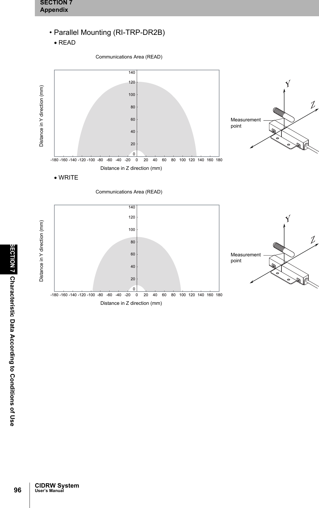96SECTION 7Characteristic Data According to Conditions of UseCIDRW SystemUser’s ManualSECTION 7Appendix• Parallel Mounting (RI-TRP-DR2B)• READ• WRITECommunications Area (READ)Distance in Y direction (mm)Distance in Z direction (mm)Measurementpoint0-20020406080100120140-40-60-80-100-120-140-160-180 18016014012010080604020Communications Area (READ)Distance in Y direction (mm)Distance in Z direction (mm)Measurementpoint0-20020406080100120140-40-60-80-100-120-140-160-180 18016014012010080604020