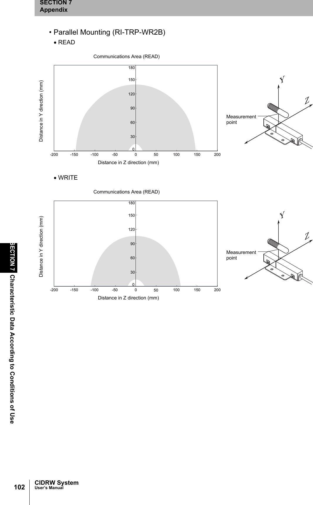 102SECTION 7Characteristic Data According to Conditions of UseCIDRW SystemUser’s ManualSECTION 7Appendix• Parallel Mounting (RI-TRP-WR2B)• READ• WRITEDistance in Y direction (mm)Distance in Z direction (mm)MeasurementpointCommunications Area (READ)00-5030506090120150180-100 100-150 150-200 200Distance in Y direction (mm)Distance in Z direction (mm)MeasurementpointCommunications Area (READ)00-5030506090120150180-100 100-150 150-200 200