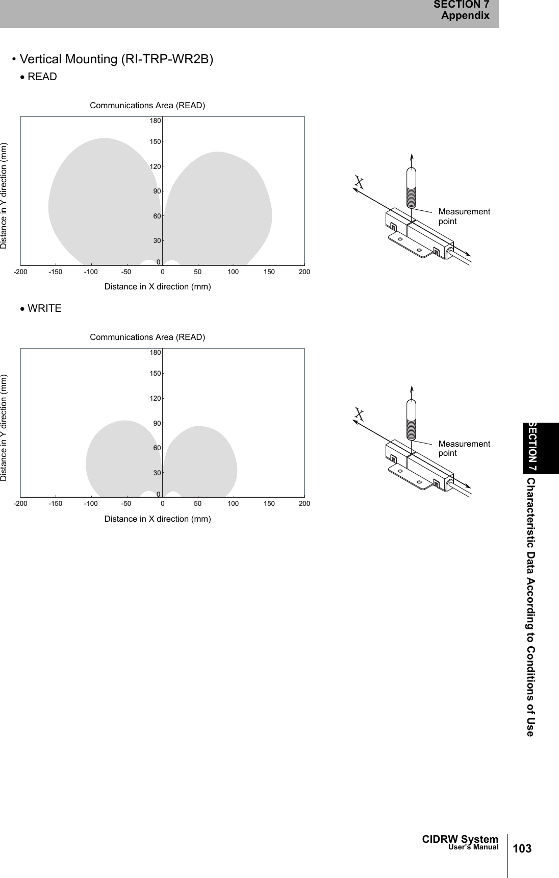 CIDRW SystemUser’s ManualSECTION 7Characteristic Data According to Conditions of UseSECTION 7Appendix103• Vertical Mounting (RI-TRP-WR2B)• READ• WRITEDistance in Y direction (mm)Distance in X direction (mm)MeasurementpointCommunications Area (READ)00-5030506090120150180-100 100-150 150-200 200Distance in Y direction (mm)Distance in X direction (mm)MeasurementpointCommunications Area (READ)00-5030506090120150180-100 100-150 150-200 200