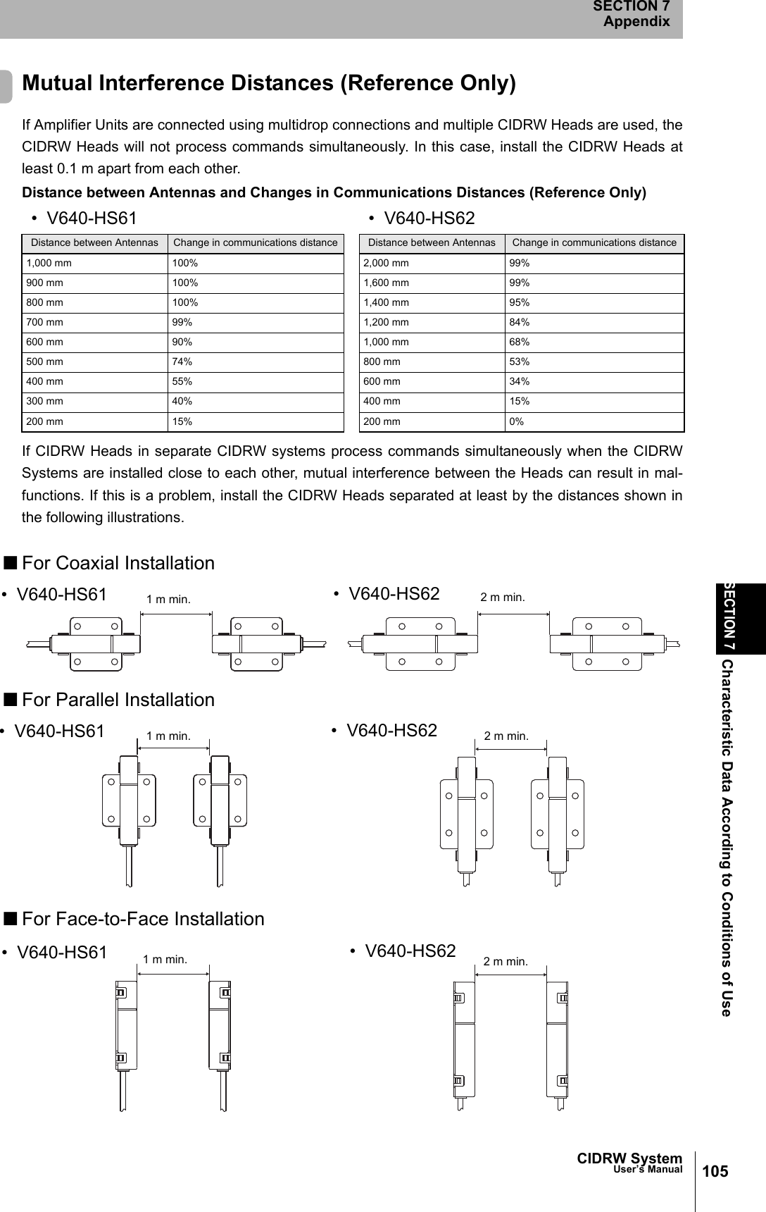 CIDRW SystemUser’s ManualSECTION 7Characteristic Data According to Conditions of UseSECTION 7Appendix105Mutual Interference Distances (Reference Only)If Amplifier Units are connected using multidrop connections and multiple CIDRW Heads are used, theCIDRW Heads will not process commands simultaneously. In this case, install the CIDRW Heads atleast 0.1 m apart from each other. Distance between Antennas and Changes in Communications Distances (Reference Only)If CIDRW Heads in separate CIDRW systems process commands simultaneously when the CIDRWSystems are installed close to each other, mutual interference between the Heads can result in mal-functions. If this is a problem, install the CIDRW Heads separated at least by the distances shown inthe following illustrations. ■For Coaxial Installation■For Parallel Installation■For Face-to-Face Installation• V640-HS61 • V640-HS62Distance between Antennas Change in communications distance Distance between Antennas Change in communications distance1,000 mm 100% 2,000 mm 99%900 mm 100% 1,600 mm 99%800 mm 100% 1,400 mm 95%700 mm 99% 1,200 mm 84%600 mm 90% 1,000 mm 68%500 mm 74% 800 mm 53%400 mm 55% 600 mm 34%300 mm 40% 400 mm 15%200 mm 15% 200 mm 0%1 m min.• V640-HS61 • V640-HS62 2 m min.1 m min.• V640-HS61 • V640-HS62 2 m min.1 m min.• V640-HS61 • V640-HS62 2 m min.