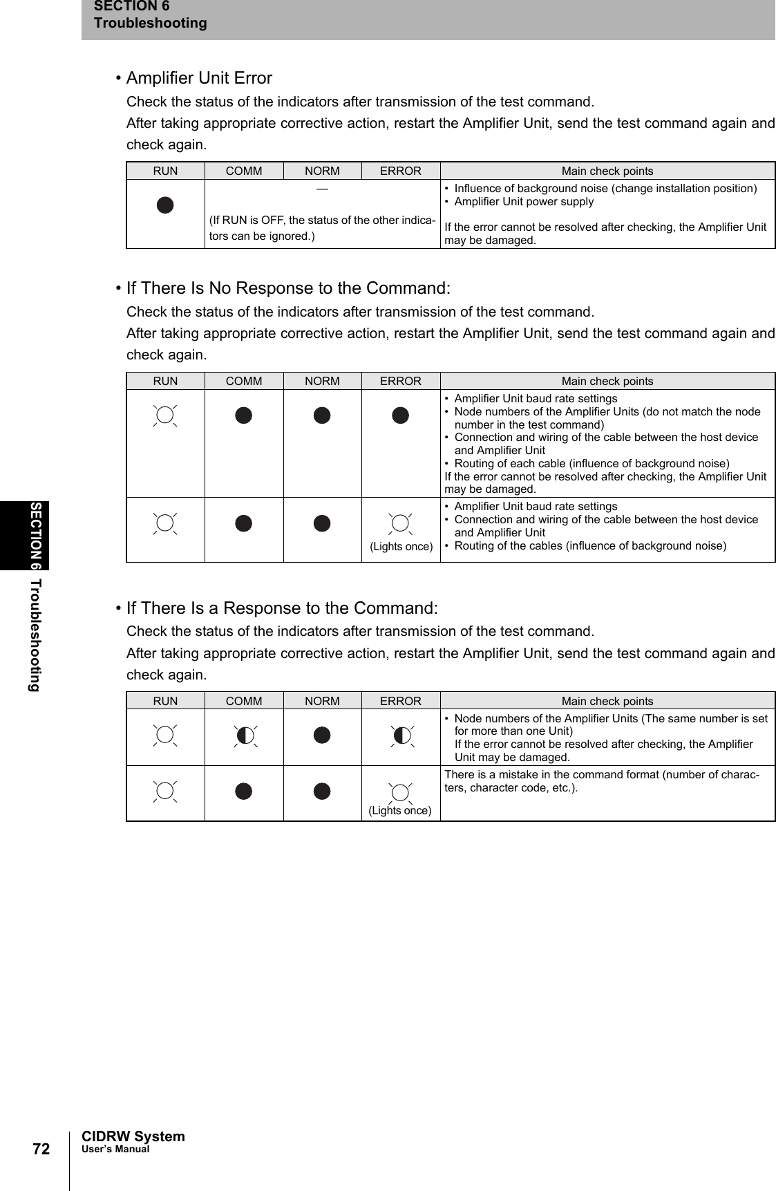 72SECTION 6TroubleshootingCIDRW SystemUser’s ManualSECTION 6Troubleshooting• Amplifier Unit ErrorCheck the status of the indicators after transmission of the test command.After taking appropriate corrective action, restart the Amplifier Unit, send the test command again andcheck again.• If There Is No Response to the Command:Check the status of the indicators after transmission of the test command.After taking appropriate corrective action, restart the Amplifier Unit, send the test command again andcheck again.• If There Is a Response to the Command:Check the status of the indicators after transmission of the test command.After taking appropriate corrective action, restart the Amplifier Unit, send the test command again andcheck again.RUN COMM NORM ERROR Main check points—(If RUN is OFF, the status of the other indica-tors can be ignored.)• Influence of background noise (change installation position)• Amplifier Unit power supplyIf the error cannot be resolved after checking, the Amplifier Unit may be damaged.RUN COMM NORM ERROR Main check points• Amplifier Unit baud rate settings• Node numbers of the Amplifier Units (do not match the node number in the test command)• Connection and wiring of the cable between the host device and Amplifier Unit• Routing of each cable (influence of background noise)If the error cannot be resolved after checking, the Amplifier Unit may be damaged.• Amplifier Unit baud rate settings• Connection and wiring of the cable between the host device and Amplifier Unit• Routing of the cables (influence of background noise)RUN COMM NORM ERROR Main check points• Node numbers of the Amplifier Units (The same number is set for more than one Unit)If the error cannot be resolved after checking, the Amplifier Unit may be damaged.There is a mistake in the command format (number of charac-ters, character code, etc.).(Lights once)(Lights once)