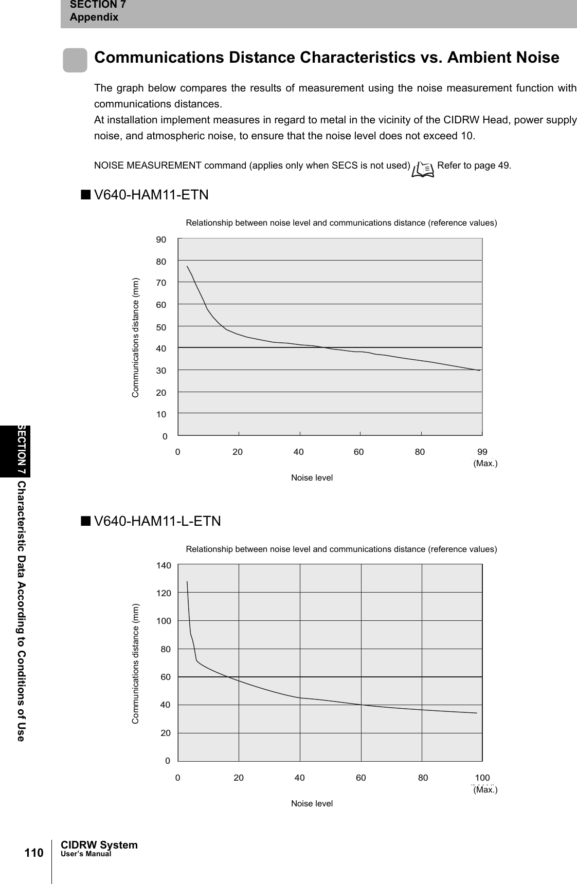 110SECTION 7Characteristic Data According to Conditions of UseCIDRW SystemUser’s ManualSECTION 7AppendixCommunications Distance Characteristics vs. Ambient NoiseThe graph below compares the results of measurement using the noise measurement function withcommunications distances.At installation implement measures in regard to metal in the vicinity of the CIDRW Head, power supplynoise, and atmospheric noise, to ensure that the noise level does not exceed 10. NOISE MEASUREMENT command (applies only when SECS is not used) Refer to page 49. ■V640-HAM11-ETN■V640-HAM11-L-ETN010203040506070809002040608099(MAX)Noise levelCommunications distance (mm)Relationship between noise level and communications distance (reference values)(Max.)0204060801001201400 20 40 60 80 100(MAX)Noise levelCommunications distance (mm)Relationship between noise level and communications distance (reference values)(Max.)