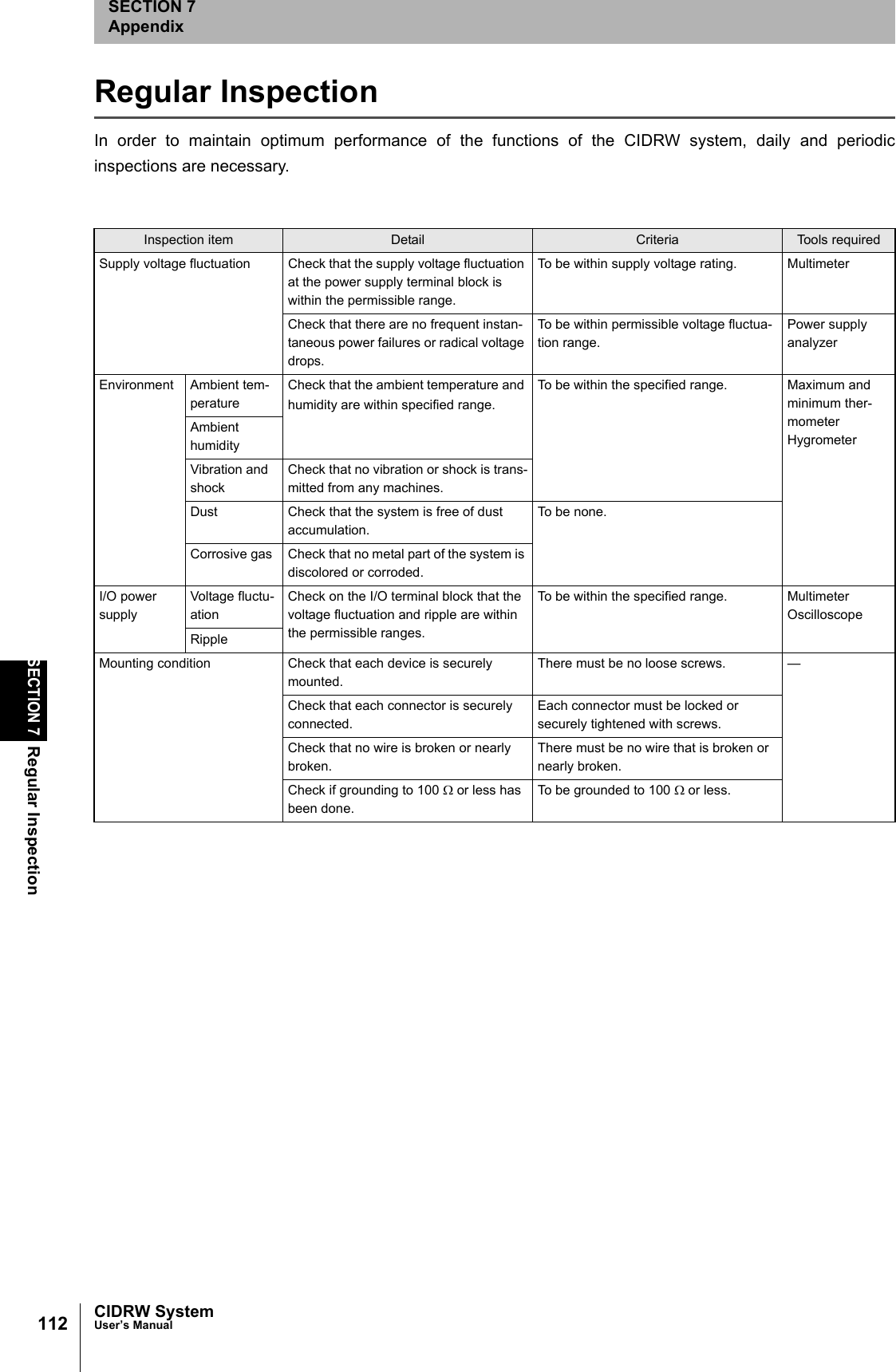 112SECTION 7Regular InspectionCIDRW SystemUser’s ManualSECTION 7AppendixRegular InspectionIn order to maintain optimum performance of the functions of the CIDRW system, daily and periodicinspections are necessary.Inspection item Detail Criteria Tools requiredSupply voltage fluctuation Check that the supply voltage fluctuation at the power supply terminal block is within the permissible range.To be within supply voltage rating. MultimeterCheck that there are no frequent instan-taneous power failures or radical voltage drops.To be within permissible voltage fluctua-tion range.Power supply analyzerEnvironment Ambient tem-peratureCheck that the ambient temperature and humidity are within specified range.To be within the specified range. Maximum and minimum ther-mometerHygrometerAmbient humidityVibration and shockCheck that no vibration or shock is trans-mitted from any machines.Dust Check that the system is free of dust accumulation.To be none.Corrosive gas Check that no metal part of the system is discolored or corroded.I/O power supplyVoltage fluctu-ationCheck on the I/O terminal block that the voltage fluctuation and ripple are within the permissible ranges.To be within the specified range. MultimeterOscilloscopeRippleMounting condition Check that each device is securely mounted.There must be no loose screws. —Check that each connector is securely connected.Each connector must be locked or securely tightened with screws.Check that no wire is broken or nearly broken.There must be no wire that is broken or nearly broken.Check if grounding to 100 Ω or less has been done.To be grounded to 100 Ω or less.