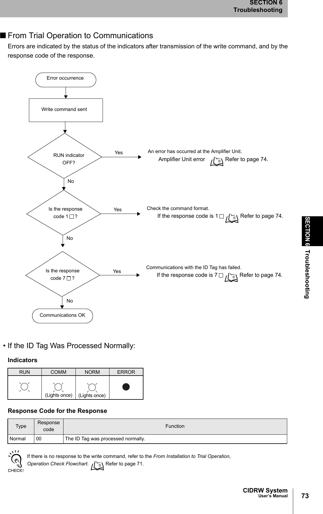 CIDRW SystemUser’s ManualSECTION 6TroubleshootingSECTION 6Troubleshooting73■From Trial Operation to CommunicationsErrors are indicated by the status of the indicators after transmission of the write command, and by theresponse code of the response.• If the ID Tag Was Processed Normally:If there is no response to the write command, refer to the From Installation to Trial Operation, Operation Check Flowchart. Refer to page 71.IndicatorsRUN COMM NORM ERRORResponse Code for the ResponseType Response code FunctionNormal 00 The ID Tag was processed normally.Error occurrenceIs the response code 1 ?NoYes Check the command format.If the response code is 1 Refer to page 74.Yes Communications with the ID Tag has failed.If the response code is 7 Refer to page 74.Write command sentRUN indicator OFF?NoYes An error has occurred at the Amplifier Unit.Amplifier Unit error Refer to page 74.Is the response code 7 ?Communications OKNo(Lights once)(Lights once)