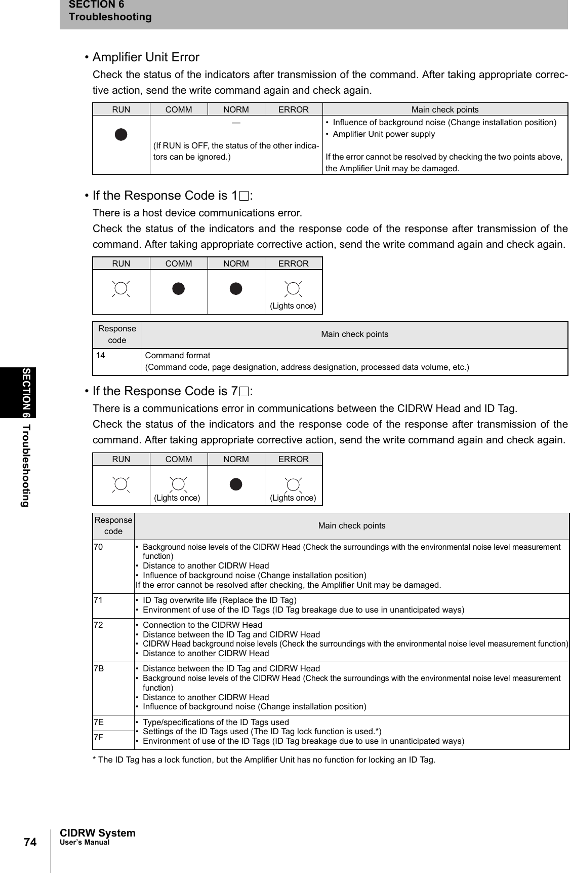 74SECTION 6TroubleshootingCIDRW SystemUser’s ManualSECTION 6Troubleshooting• Amplifier Unit ErrorCheck the status of the indicators after transmission of the command. After taking appropriate correc-tive action, send the write command again and check again.• If the Response Code is 1 :There is a host device communications error.Check the status of the indicators and the response code of the response after transmission of thecommand. After taking appropriate corrective action, send the write command again and check again.• If the Response Code is 7 :There is a communications error in communications between the CIDRW Head and ID Tag.Check the status of the indicators and the response code of the response after transmission of thecommand. After taking appropriate corrective action, send the write command again and check again.* The ID Tag has a lock function, but the Amplifier Unit has no function for locking an ID Tag.RUN COMM NORM ERROR Main check points—(If RUN is OFF, the status of the other indica-tors can be ignored.)• Influence of background noise (Change installation position)• Amplifier Unit power supplyIf the error cannot be resolved by checking the two points above, the Amplifier Unit may be damaged.RUN COMM NORM ERRORResponse code Main check points14 Command format(Command code, page designation, address designation, processed data volume, etc.)RUN COMM NORM ERRORResponse code Main check points70• Background noise levels of the CIDRW Head (Check the surroundings with the environmental noise level measurement function)• Distance to another CIDRW Head• Influence of background noise (Change installation position)If the error cannot be resolved after checking, the Amplifier Unit may be damaged.71 • ID Tag overwrite life (Replace the ID Tag)• Environment of use of the ID Tags (ID Tag breakage due to use in unanticipated ways)72 • Connection to the CIDRW Head• Distance between the ID Tag and CIDRW Head• CIDRW Head background noise levels (Check the surroundings with the environmental noise level measurement function)• Distance to another CIDRW Head7B • Distance between the ID Tag and CIDRW Head• Background noise levels of the CIDRW Head (Check the surroundings with the environmental noise level measurement function)• Distance to another CIDRW Head• Influence of background noise (Change installation position)7E • Type/specifications of the ID Tags used• Settings of the ID Tags used (The ID Tag lock function is used.*)• Environment of use of the ID Tags (ID Tag breakage due to use in unanticipated ways)7F(Lights once)(Lights once)(Lights once)