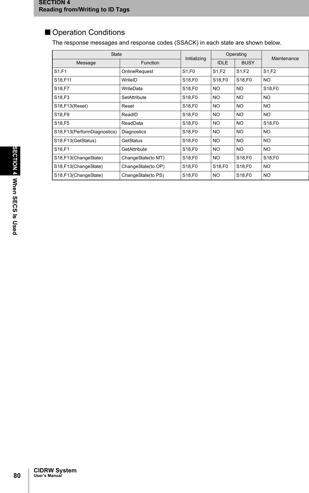 80SECTION 4When SECS Is UsedCIDRW SystemUser’s ManualSECTION 4Reading from/Writing to ID Tags■Operation ConditionsThe response messages and response codes (SSACK) in each state are shown below.State Initializing Operating MaintenanceMessage Function IDLE BUSYS1,F1 OnlineRequest S1,F0 S1,F2 S1,F2 S1,F2S18,F11 WriteID S18,F0 S18,F0 S18,F0 NOS18,F7 WriteData S18,F0 NO NO S18,F0S18,F3 SetAttribute S18,F0 NO NO NOS18,F13(Reset) Reset S18,F0 NO NO NOS18,F9 ReadID S18,F0 NO NO NOS18,F5 ReadData S18,F0 NO NO S18,F0S18,F13(PerformDiagnostics) Diagnostics S18,F0 NO NO NOS18,F13(GetStatus) GetStatus S18,F0 NO NO NOS18,F1 GetAttribute S18,F0 NO NO NOS18,F13(ChangeState) ChangeState(to MT) S18,F0 NO S18,F0 S18,F0S18,F13(ChangeState) ChangeState(to OP) S18,F0 S18,F0 S18,F0 NOS18,F13(ChangeState) ChangeState(to PS) S18,F0 NO S18,F0 NO