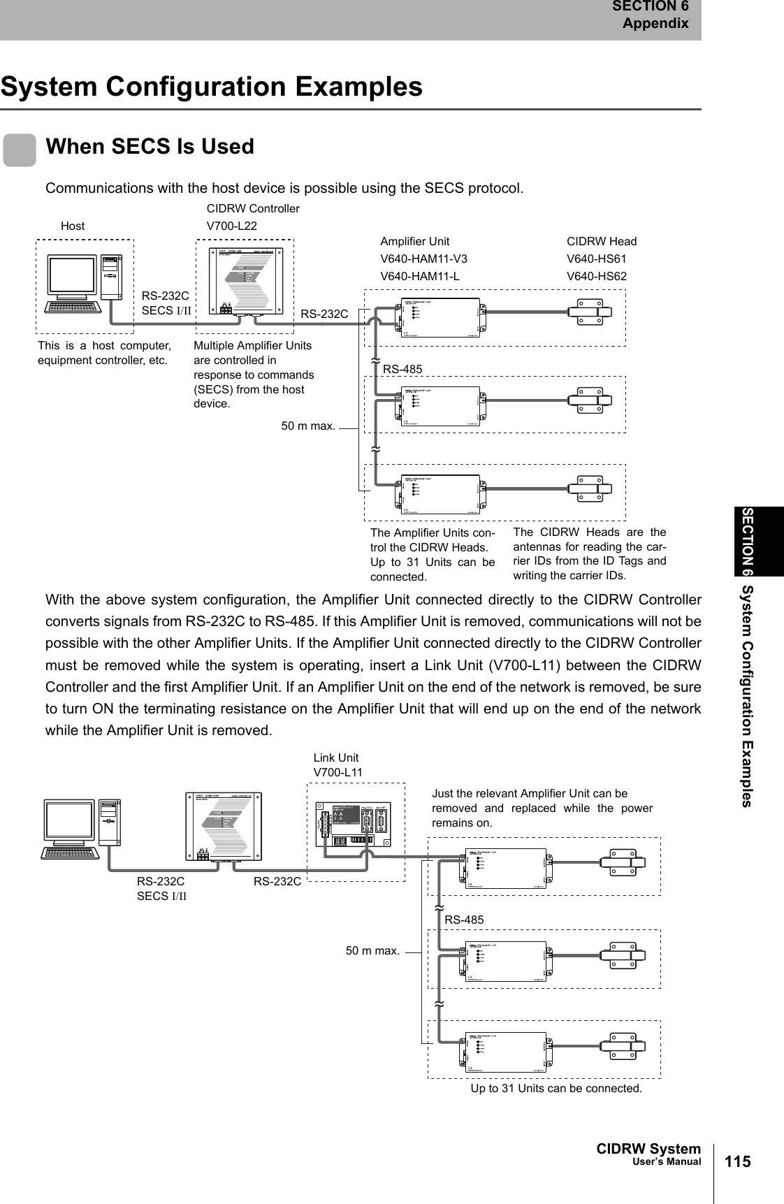 CIDRW SystemUser’s ManualSECTION 6System Configuration ExamplesSECTION 6Appendix115System Configuration Examples When SECS Is UsedCommunications with the host device is possible using the SECS protocol.With the above system configuration, the Amplifier Unit connected directly to the CIDRW Controllerconverts signals from RS-232C to RS-485. If this Amplifier Unit is removed, communications will not bepossible with the other Amplifier Units. If the Amplifier Unit connected directly to the CIDRW Controllermust be removed while the system is operating, insert a Link Unit (V700-L11) between the CIDRWController and the first Amplifier Unit. If an Amplifier Unit on the end of the network is removed, be sureto turn ON the terminating resistance on the Amplifier Unit that will end up on the end of the networkwhile the Amplifier Unit is removed. HostThe CIDRW Heads are theantennas for reading the car-rier IDs from the ID Tags andwriting the carrier IDs.The Amplifier Units con-trol the CIDRW Heads. Up to 31 Units can beconnected.This is a host computer,equipment controller, etc.CIDRW HeadV640-HS61V640-HS62Amplifier UnitV640-HAM11-V3V640-HAM11-LCIDRW ControllerV700-L22Multiple Amplifier Units are controlled in response to commands (SECS) from the host device.RS-232CSECS I/II50 m max.RS-485RS-232CRS-232CSECS I/IIRS-232CLink UnitV700-L11Just the relevant Amplifier Unit can be removed and replaced while the powerremains on.50 m max.RS-485Up to 31 Units can be connected.