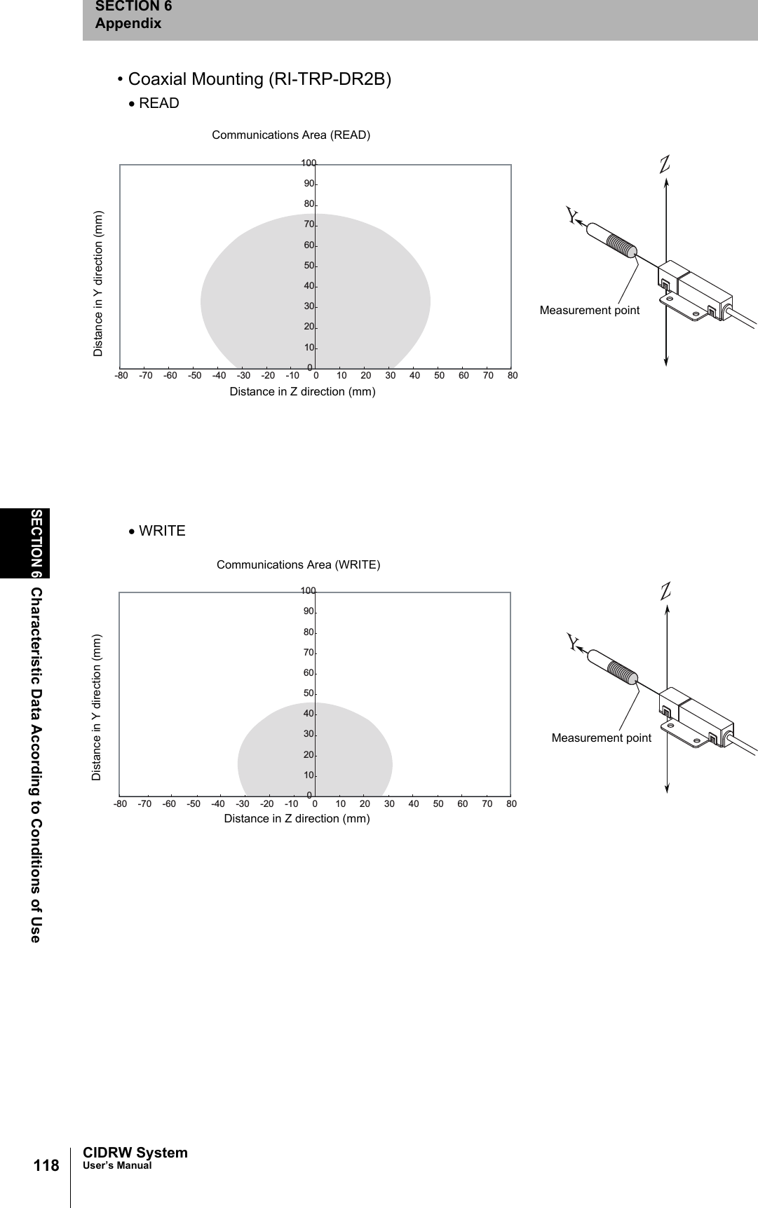 118SECTION 6Characteristic Data According to Conditions of UseCIDRW SystemUser’s ManualSECTION 6Appendix• Coaxial Mounting (RI-TRP-DR2B)• READ• WRITE0102030405060708090100-80 -70 -60 -50 -40 -30 -20 -10 0 10 20 30 40 50 60 70 80Communications Area (READ)Distance in Z direction (mm)Measurement pointDistance in Y direction (mm)0102030405060708090100-80 -70 -60 -50 -40 -30 -20 -10 0 10 20 30 40 50 60 70 80Communications Area (WRITE)Distance in Z direction (mm)Measurement pointDistance in Y direction (mm)