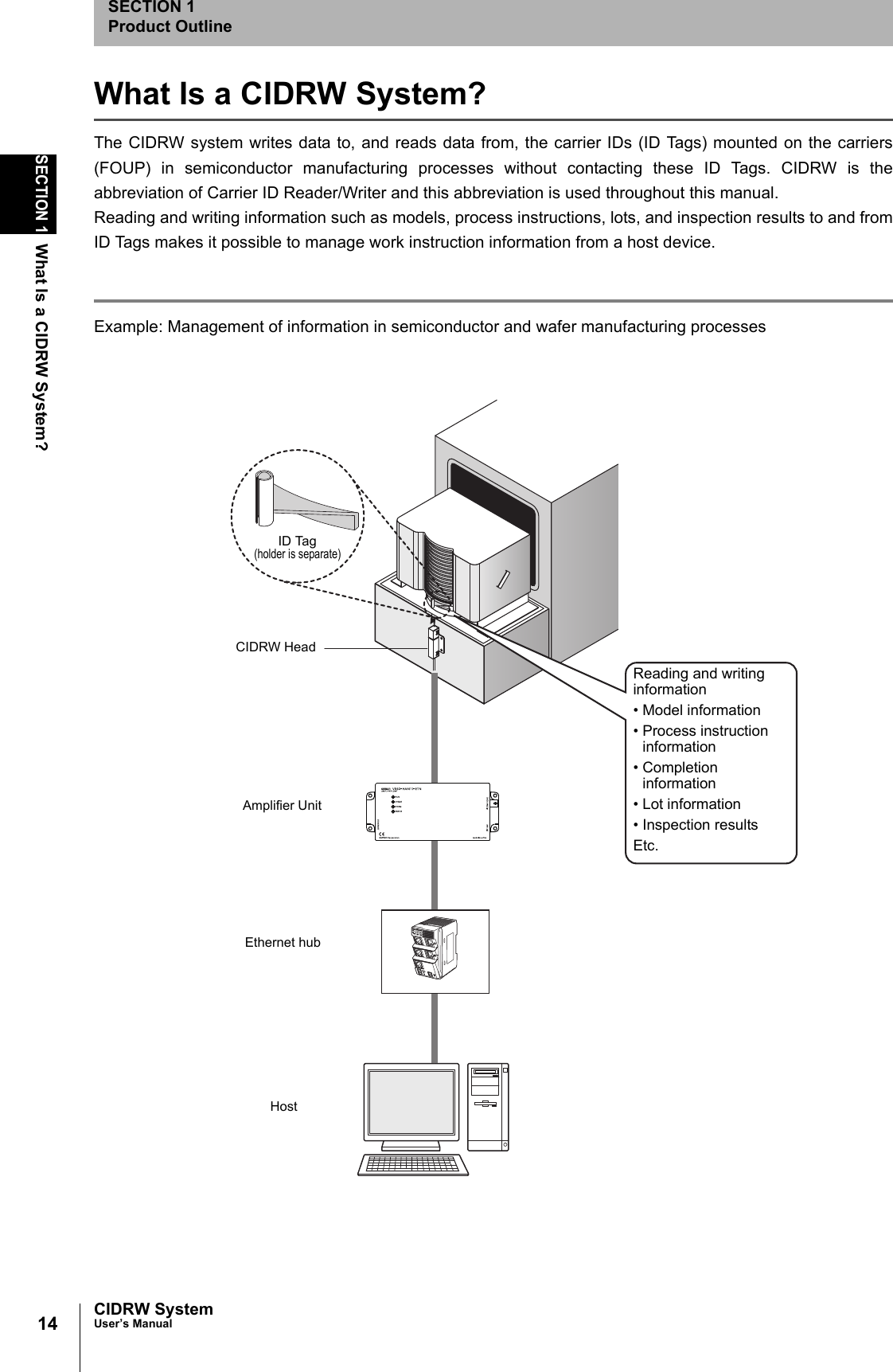 14SECTION 1What Is a CIDRW System?CIDRW SystemUser’s ManualSECTION 1Product OutlineWhat Is a CIDRW System?The CIDRW system writes data to, and reads data from, the carrier IDs (ID Tags) mounted on the carriers(FOUP) in semiconductor manufacturing processes without contacting these ID Tags. CIDRW is theabbreviation of Carrier ID Reader/Writer and this abbreviation is used throughout this manual.Reading and writing information such as models, process instructions, lots, and inspection results to and fromID Tags makes it possible to manage work instruction information from a host device.Example: Management of information in semiconductor and wafer manufacturing processesID Tag(holder is separate)CIDRW HeadReading and writing information• Model information• Process instruction information• Completion information• Lot information• Inspection resultsEtc.HostAmplifier UnitEthernet hub
