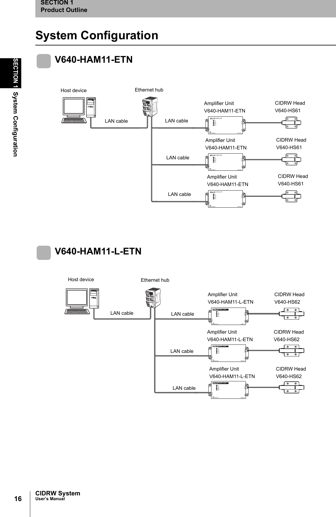 16SECTION 1System ConfigurationCIDRW SystemUser’s ManualSECTION 1Product OutlineSystem ConfigurationV640-HAM11-ETNV640-HAM11-L-ETNCIDRW HeadV640-HS61Amplifier UnitV640-HAM11-ETNEthernet hubHost deviceLAN cable LAN cableCIDRW HeadV640-HS61Amplifier UnitV640-HAM11-ETNLAN cableCIDRW HeadV640-HS61Amplifier UnitV640-HAM11-ETNLAN cableHost deviceCIDRW HeadV640-HS62Amplifier UnitV640-HAM11-L-ETNEthernet hubLAN cable LAN cableCIDRW HeadV640-HS62Amplifier UnitV640-HAM11-L-ETNLAN cableCIDRW HeadV640-HS62Amplifier UnitV640-HAM11-L-ETNLAN cable