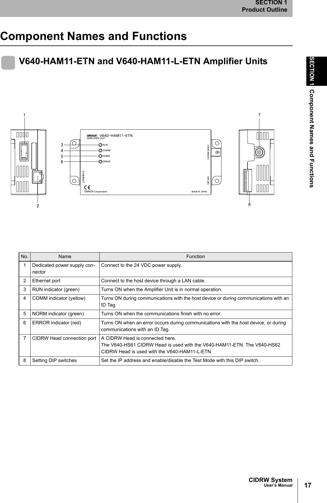 17CIDRW SystemUser’s ManualSECTION 1Component Names and FunctionsSECTION 1Product OutlineComponent Names and FunctionsV640-HAM11-ETN and V640-HAM11-L-ETN Amplifier UnitsNo. Name Function1 Dedicated power supply con-nectorConnect to the 24 VDC power supply.2 Ethernet port Connect to the host device through a LAN cable. 3 RUN indicator (green) Turns ON when the Amplifier Unit is in normal operation.4 COMM indicator (yellow) Turns ON during communications with the host device or during communications with an ID Tag.5 NORM indicator (green) Turns ON when the communications finish with no error.6 ERROR indicator (red) Turns ON when an error occurs during communications with the host device, or during communications with an ID Tag.7 CIDRW Head connection port A CIDRW Head is connected here.The V640-HS61 CIDRW Head is used with the V640-HAM11-ETN. The V640-HS62 CIDRW Head is used with the V640-HAM11-L-ETN.8 Setting DIP switches Set the IP address and enable/disable the Test Mode with this DIP switch.