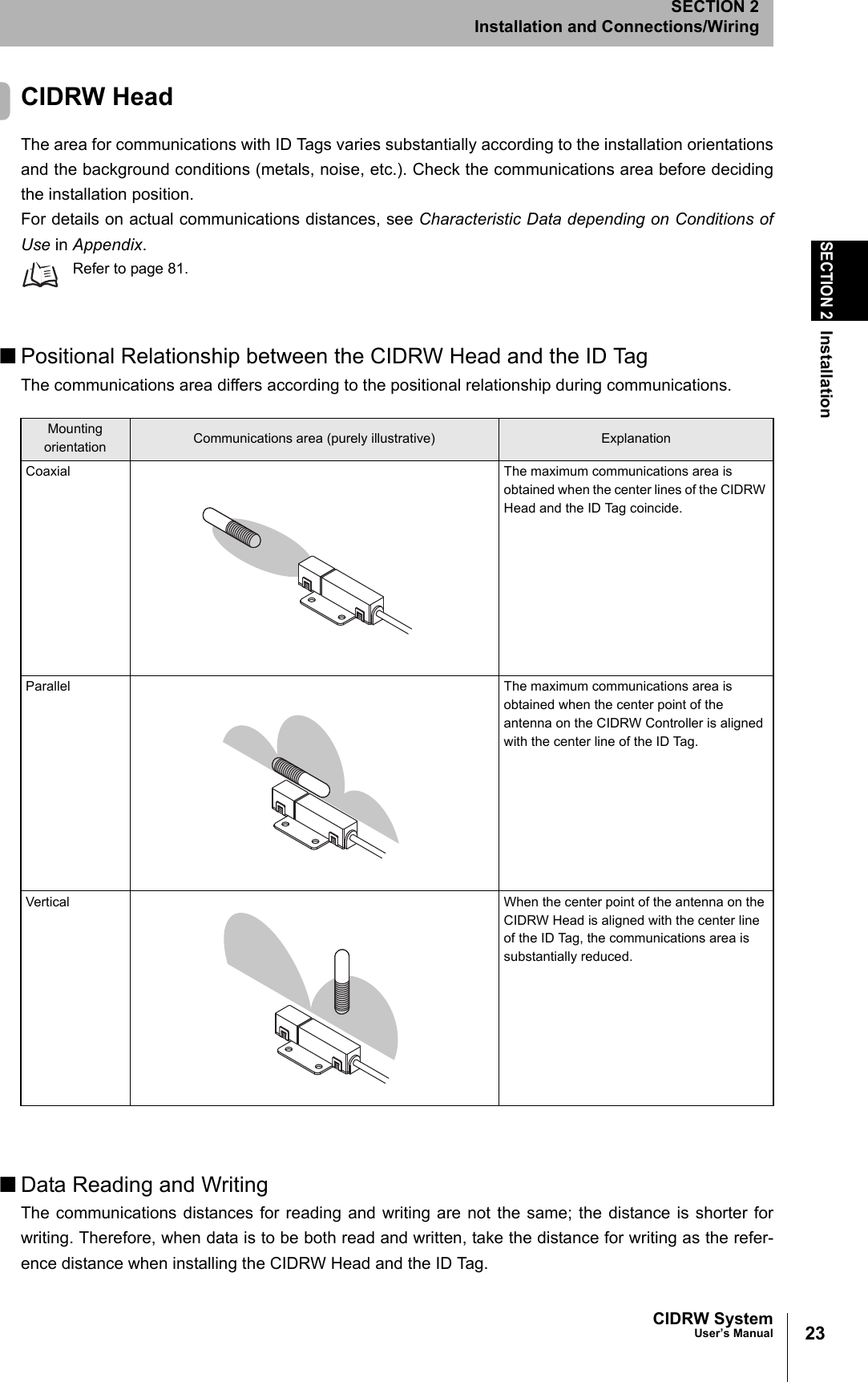 23CIDRW SystemUser’s ManualSECTION 2InstallationSECTION 2Installation and Connections/WiringCIDRW HeadThe area for communications with ID Tags varies substantially according to the installation orientationsand the background conditions (metals, noise, etc.). Check the communications area before decidingthe installation position.For details on actual communications distances, see Characteristic Data depending on Conditions ofUse in Appendix.Refer to page 81.■Positional Relationship between the CIDRW Head and the ID TagThe communications area differs according to the positional relationship during communications.■Data Reading and WritingThe communications distances for reading and writing are not the same; the distance is shorter forwriting. Therefore, when data is to be both read and written, take the distance for writing as the refer-ence distance when installing the CIDRW Head and the ID Tag.Mountingorientation Communications area (purely illustrative) ExplanationCoaxial The maximum communications area is obtained when the center lines of the CIDRW Head and the ID Tag coincide.Parallel The maximum communications area is obtained when the center point of the antenna on the CIDRW Controller is aligned with the center line of the ID Tag.Vertical When the center point of the antenna on the CIDRW Head is aligned with the center line of the ID Tag, the communications area is substantially reduced.