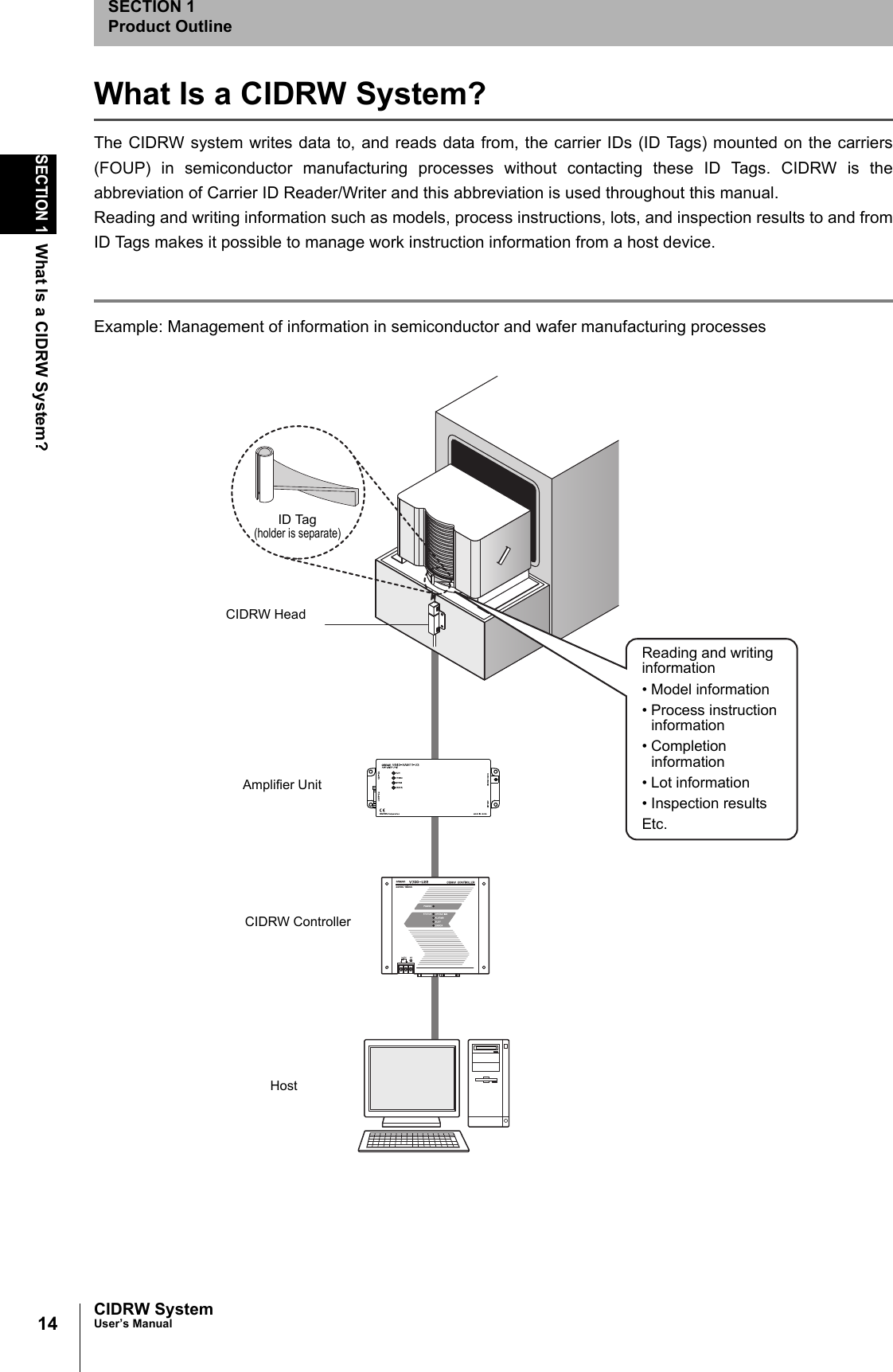 14SECTION 1What Is a CIDRW System?CIDRW SystemUser’s ManualSECTION 1Product OutlineWhat Is a CIDRW System?The CIDRW system writes data to, and reads data from, the carrier IDs (ID Tags) mounted on the carriers(FOUP) in semiconductor manufacturing processes without contacting these ID Tags. CIDRW is theabbreviation of Carrier ID Reader/Writer and this abbreviation is used throughout this manual.Reading and writing information such as models, process instructions, lots, and inspection results to and fromID Tags makes it possible to manage work instruction information from a host device.Example: Management of information in semiconductor and wafer manufacturing processesID Tag(holder is separate)CIDRW HeadReading and writing information• Model information• Process instruction information• Completion information• Lot information• Inspection resultsEtc.HostAmplifier UnitCIDRW Controller