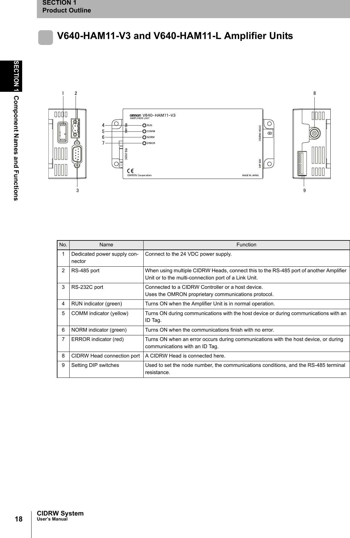 18SECTION 1Component Names and FunctionsCIDRW SystemUser’s ManualSECTION 1Product OutlineV640-HAM11-V3 and V640-HAM11-L Amplifier UnitsNo. Name Function1 Dedicated power supply con-nectorConnect to the 24 VDC power supply.2 RS-485 port When using multiple CIDRW Heads, connect this to the RS-485 port of another Amplifier Unit or to the multi-connection port of a Link Unit.3 RS-232C port Connected to a CIDRW Controller or a host device.Uses the OMRON proprietary communications protocol.4 RUN indicator (green) Turns ON when the Amplifier Unit is in normal operation.5 COMM indicator (yellow) Turns ON during communications with the host device or during communications with an ID Tag.6 NORM indicator (green) Turns ON when the communications finish with no error.7 ERROR indicator (red) Turns ON when an error occurs during communications with the host device, or during communications with an ID Tag.8 CIDRW Head connection port A CIDRW Head is connected here.9 Setting DIP switches Used to set the node number, the communications conditions, and the RS-485 terminal resistance.