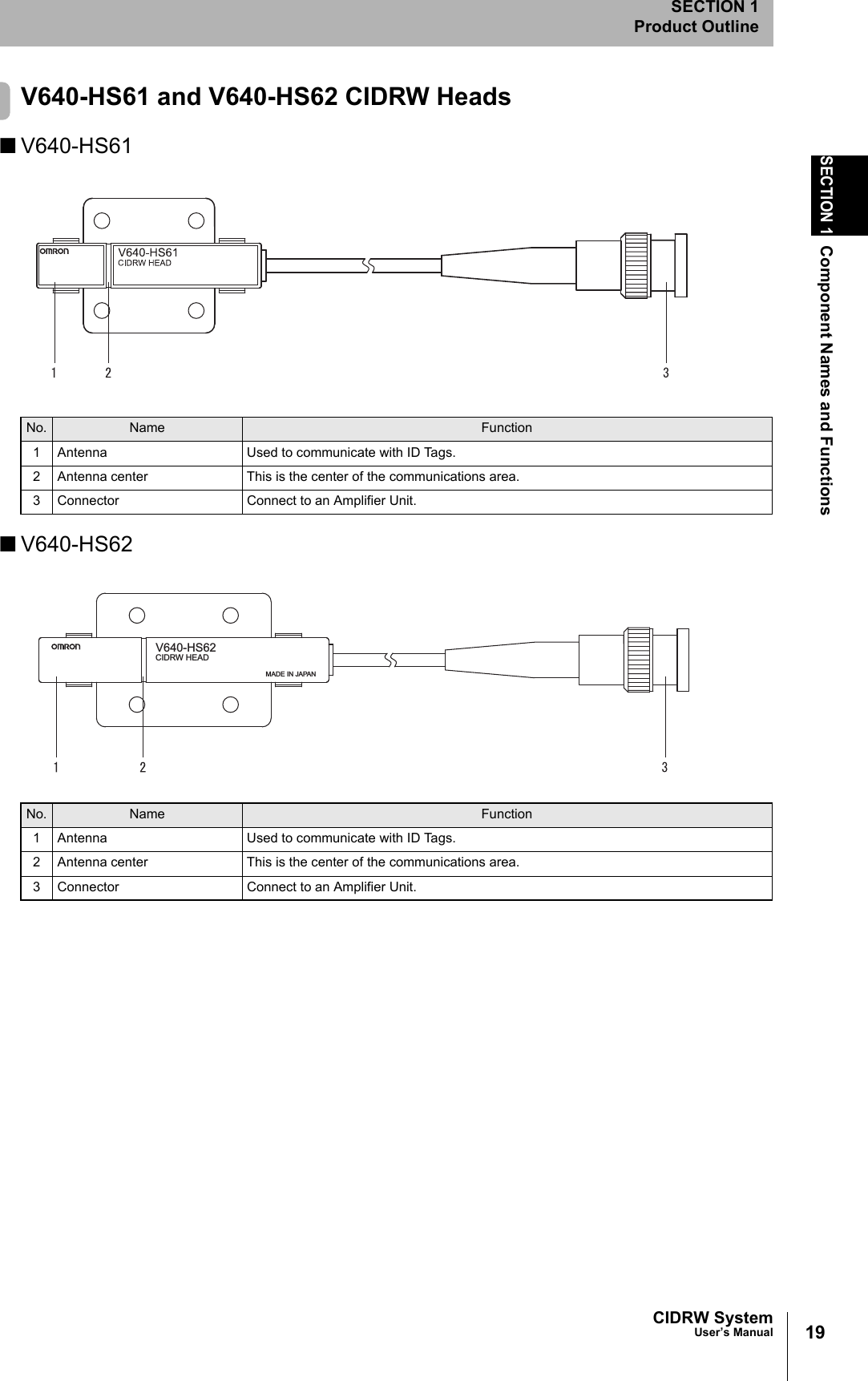 19CIDRW SystemUser’s ManualSECTION 1Component Names and FunctionsSECTION 1Product OutlineV640-HS61 and V640-HS62 CIDRW Heads■V640-HS61■V640-HS62No. Name Function1 Antenna Used to communicate with ID Tags.2 Antenna center This is the center of the communications area.3 Connector Connect to an Amplifier Unit.No. Name Function1 Antenna Used to communicate with ID Tags.2 Antenna center This is the center of the communications area.3 Connector Connect to an Amplifier Unit.V640-HS62CIDRW HEADMADE IN JAPAN