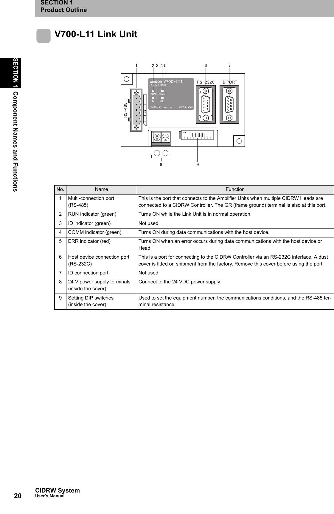 20SECTION 1Component Names and FunctionsCIDRW SystemUser’s ManualSECTION 1Product OutlineV700-L11 Link Unit No. Name Function1 Multi-connection port(RS-485)This is the port that connects to the Amplifier Units when multiple CIDRW Heads are connected to a CIDRW Controller. The GR (frame ground) terminal is also at this port.2 RUN indicator (green) Turns ON while the Link Unit is in normal operation.3 ID indicator (green) Not used4 COMM indicator (green) Turns ON during data communications with the host device.5 ERR indicator (red) Turns ON when an error occurs during data communications with the host device or Head.6 Host device connection port (RS-232C)This is a port for connecting to the CIDRW Controller via an RS-232C interface. A dust cover is fitted on shipment from the factory. Remove this cover before using the port.7 ID connection port Not used8 24 V power supply terminals(inside the cover)Connect to the 24 VDC power supply.9 Setting DIP switches(inside the cover)Used to set the equipment number, the communications conditions, and the RS-485 ter-minal resistance.