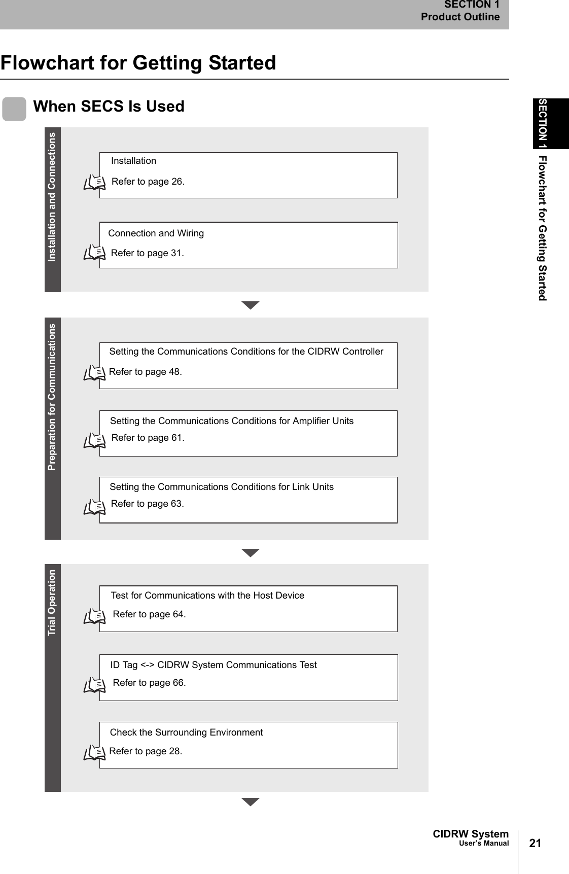 21CIDRW SystemUser’s ManualSECTION 1Flowchart for Getting StartedSECTION 1Product OutlineFlowchart for Getting Started When SECS Is UsedRefer to page 26.Refer to page 31.Refer to page 48.Refer to page 61.Refer to page 64.Refer to page 66.InstallationConnection and WiringSetting the Communications Conditions for the CIDRW ControllerSetting the Communications Conditions for Amplifier UnitsRefer to page 63.Setting the Communications Conditions for Link UnitsTest for Communications with the Host DeviceID Tag <-> CIDRW System Communications TestCheck the Surrounding EnvironmentRefer to page 28.Preparation for CommunicationsTrial Operation Installation and Connections