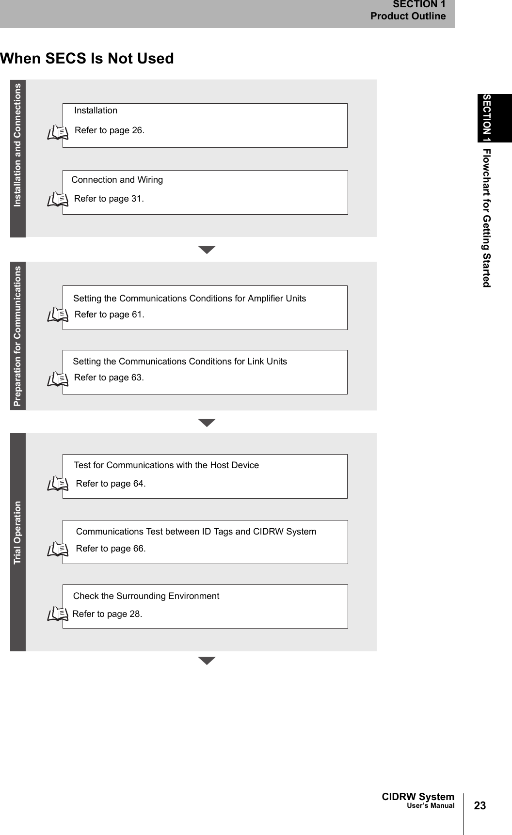 23CIDRW SystemUser’s ManualSECTION 1Flowchart for Getting StartedSECTION 1Product Outline When SECS Is Not UsedRefer to page 26.Refer to page 31.Refer to page 61.Refer to page 64.Refer to page 66.InstallationConnection and WiringSetting the Communications Conditions for Amplifier UnitsRefer to page 63.Setting the Communications Conditions for Link UnitsTest for Communications with the Host Device Communications Test between ID Tags and CIDRW SystemCheck the Surrounding EnvironmentRefer to page 28.Preparation for CommunicationsTrial Operation Installation and Connections