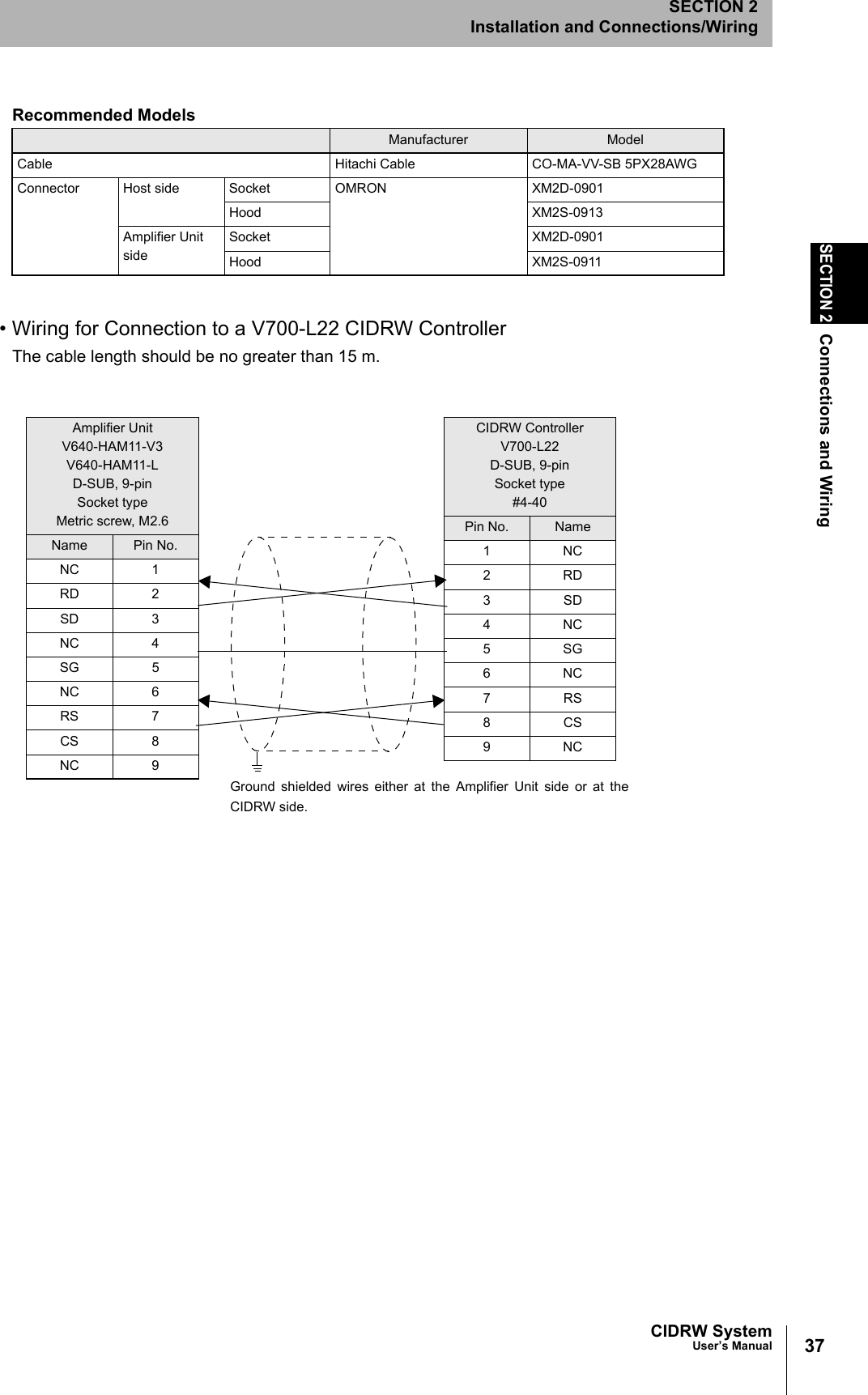37CIDRW SystemUser’s ManualSECTION 2Connections and WiringSECTION 2Installation and Connections/Wiring• Wiring for Connection to a V700-L22 CIDRW ControllerThe cable length should be no greater than 15 m.Recommended ModelsManufacturer ModelCable Hitachi Cable CO-MA-VV-SB 5PX28AWGConnector Host side Socket OMRON XM2D-0901Hood XM2S-0913Amplifier Unit sideSocket XM2D-0901Hood XM2S-0911Amplifier UnitV640-HAM11-V3V640-HAM11-LD-SUB, 9-pinSocket typeMetric screw, M2.6Name Pin No.NC 1RD 2SD 3NC 4SG 5NC 6RS 7CS 8NC 9CIDRW ControllerV700-L22D-SUB, 9-pinSocket type#4-40Pin No. Name1NC2RD3SD4NC5SG6NC7RS8CS9NCGround shielded wires either at the Amplifier Unit side or at theCIDRW side.