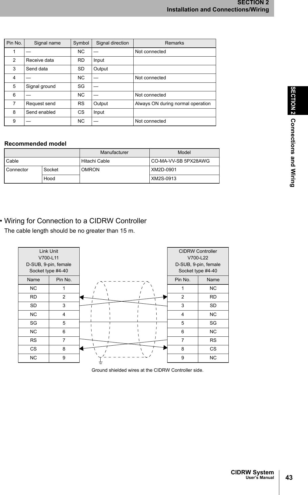 43CIDRW SystemUser’s ManualSECTION 2Connections and WiringSECTION 2Installation and Connections/Wiring• Wiring for Connection to a CIDRW ControllerThe cable length should be no greater than 15 m.Pin No. Signal name Symbol Signal direction Remarks1 — NC — Not connected2 Receive data RD Input3 Send data SD Output4 — NC — Not connected5 Signal ground SG —6 — NC — Not connected7 Request send RS Output Always ON during normal operation8 Send enabled CS Input9 — NC — Not connectedRecommended modelManufacturer ModelCable Hitachi Cable CO-MA-VV-SB 5PX28AWGConnector Socket OMRON XM2D-0901Hood XM2S-0913Link UnitV700-L11D-SUB, 9-pin, femaleSocket type #4-40Name Pin No.NC 1RD 2SD 3NC 4SG 5NC 6RS 7CS 8NC 9CIDRW ControllerV700-L22D-SUB, 9-pin, femaleSocket type #4-40Pin No. Name1NC2RD3SD4NC5SG6NC7RS8CS9NCGround shielded wires at the CIDRW Controller side.