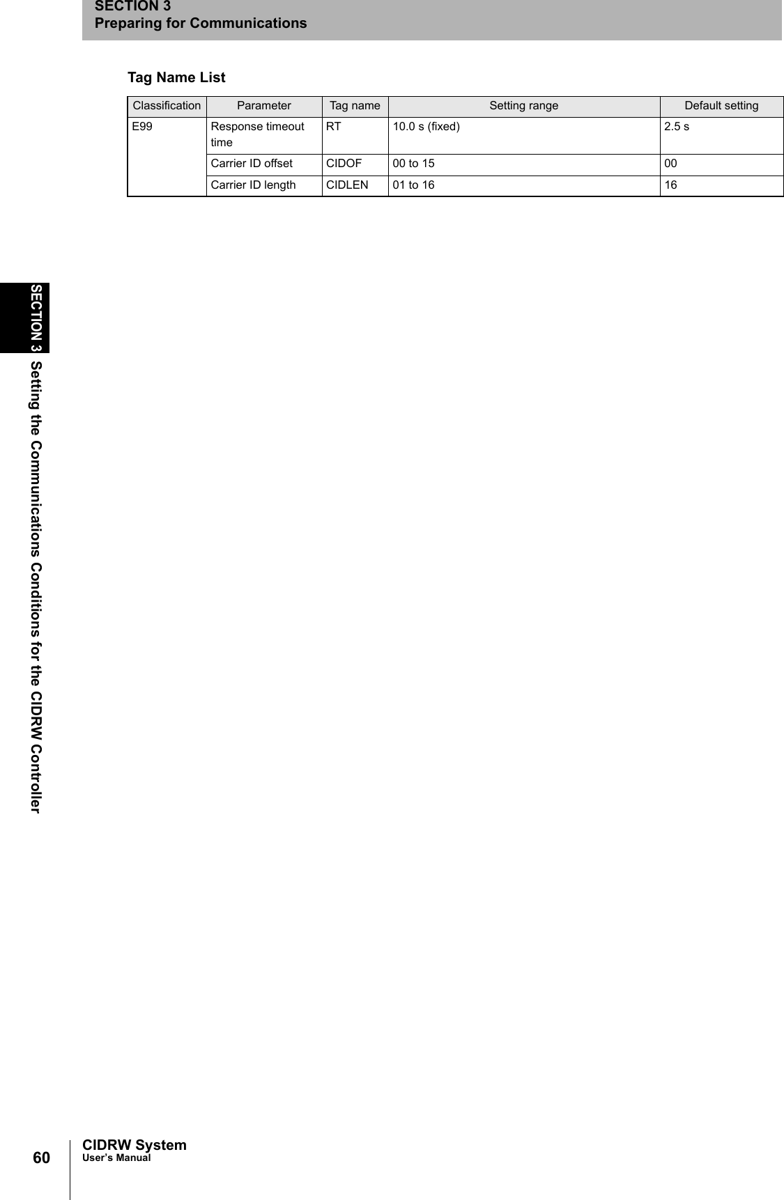 60SECTION 3Setting the Communications Conditions for the CIDRW ControllerCIDRW SystemUser’s ManualSECTION 3Preparing for CommunicationsE99 Response timeout timeRT 10.0 s (fixed) 2.5 sCarrier ID offset CIDOF 00 to 15 00Carrier ID length CIDLEN 01 to 16 16Tag Name ListClassification Parameter Tag name Setting range Default setting