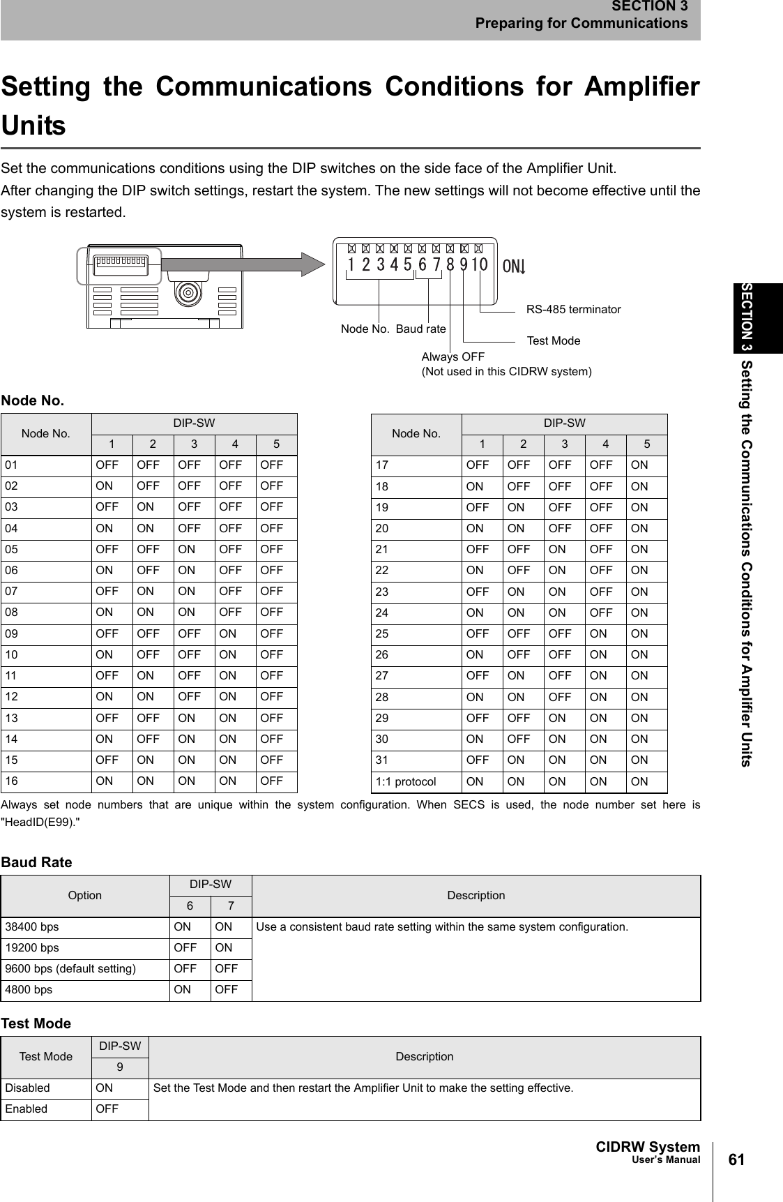 61CIDRW SystemUser’s ManualSECTION 3Setting the Communications Conditions for Amplifier UnitsSECTION 3Preparing for CommunicationsSetting the Communications Conditions for AmplifierUnitsSet the communications conditions using the DIP switches on the side face of the Amplifier Unit.After changing the DIP switch settings, restart the system. The new settings will not become effective until thesystem is restarted. Baud RateOption DIP-SW Description6 738400 bps ON ON Use a consistent baud rate setting within the same system configuration.19200 bps OFF ON9600 bps (default setting) OFF OFF4800 bps ON OFFTest ModeTest Mode DIP-SW Description9Disabled ON Set the Test Mode and then restart the Amplifier Unit to make the setting effective. Enabled OFFNode No. Baud rateAlways OFF(Not used in this CIDRW system)RS-485 terminatorTest ModeNode No.Node No. DIP-SW1 2 3 4 501 OFF OFF OFF OFF OFF02 ON OFF OFF OFF OFF03 OFFON OFFOFFOFF04 ON ON OFF OFF OFF05 OFF OFF ON OFF OFF06 ON OFF ON OFF OFF07 OFFONONOFFOFF08 ON ON ON OFF OFF09 OFF OFF OFF ON OFF10 ON OFF OFF ON OFF11 OFF ON OFF ON OFF12 ON ON OFF ON OFF13 OFF OFF ON ON OFF14 ONOFFONONOFF15 OFFONONONOFF16 ON ON ON ON OFFNode No. DIP-SW1 2 3 4 517 OFF OFF OFF OFF ON18 ON OFF OFF OFF ON19 OFFON OFFOFFON20 ON ON OFF OFF ON21 OFF OFF ON OFF ON22 ON OFF ON OFF ON23 OFF ON ON OFF ON24 ON ON ON OFF ON25 OFF OFF OFF ON ON26 ON OFF OFF ON ON27 OFF ON OFF ON ON28 ON ON OFF ON ON29 OFF OFF ON ON ON30 ON OFF ON ON ON31 OFF ON ON ON ON1:1 protocol ON ON ON ON ONAlways set node numbers that are unique within the system configuration. When SECS is used, the node number set here is"HeadID(E99)."