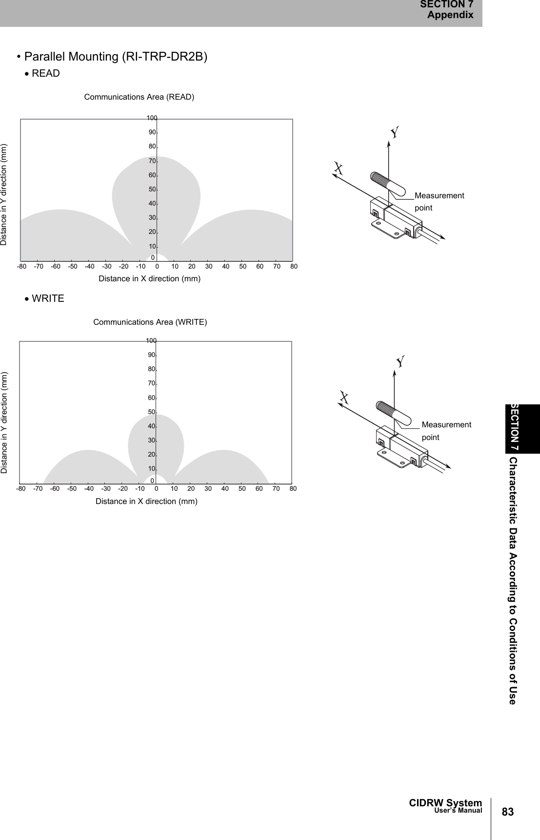 CIDRW SystemUser’s ManualSECTION 7Characteristic Data According to Conditions of UseSECTION 7Appendix83• Parallel Mounting (RI-TRP-DR2B)• READ• WRITE102030405060708090100-80 -70 -60 -50 -40 -30 -20 -10 0 10 20 30 40 50 60 70 800Communications Area (READ)Distance in Y direction (mm)Distance in X direction (mm)Measurementpoint102030405060708090100-80 -70 -60 -50 -40 -30 -20 -10 0 10 20 30 40 50 60 70 800Communications Area (WRITE)Distance in Y direction (mm)Distance in X direction (mm)Measurementpoint