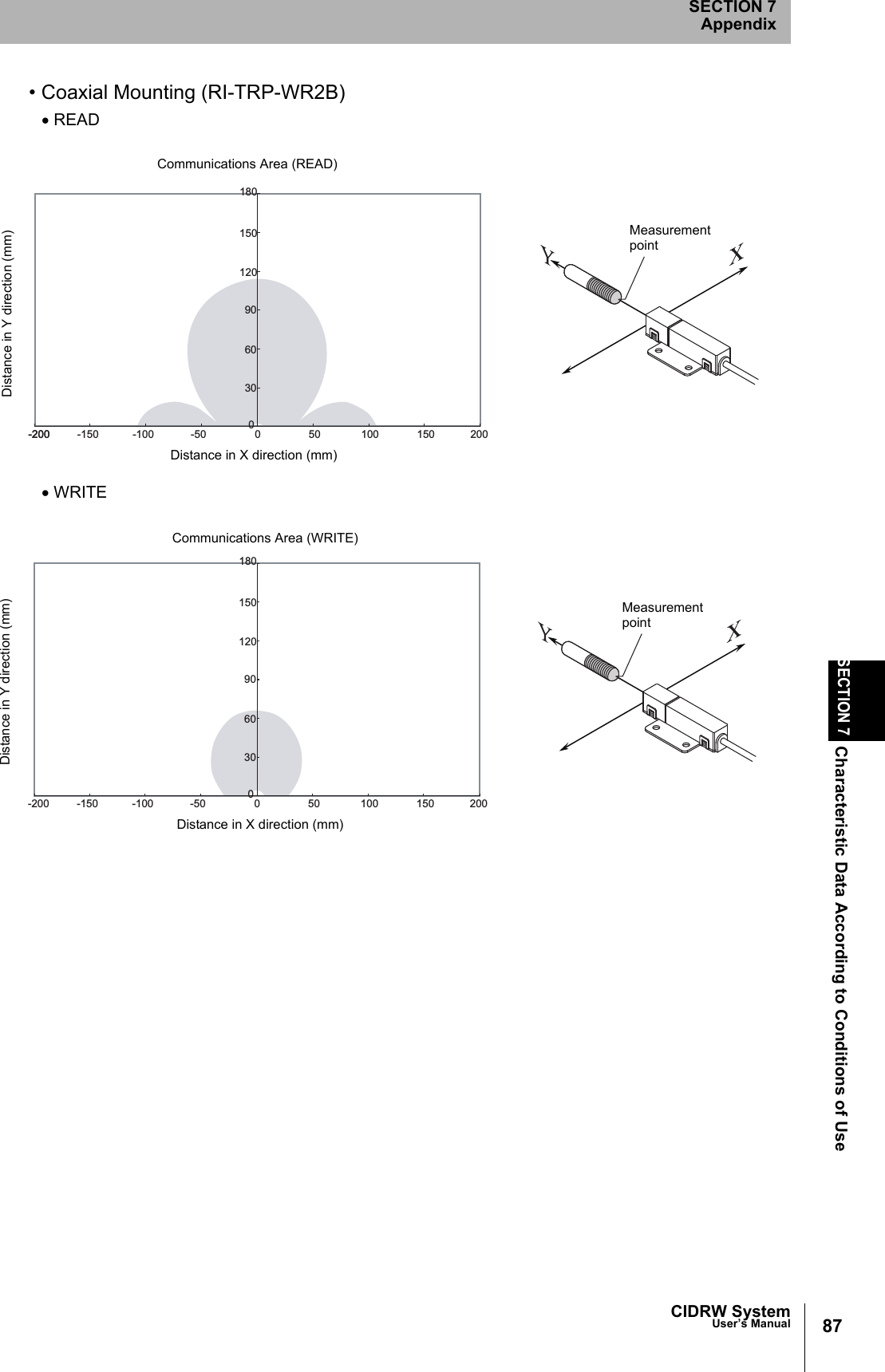 CIDRW SystemUser’s ManualSECTION 7Characteristic Data According to Conditions of UseSECTION 7Appendix87• Coaxial Mounting (RI-TRP-WR2B)• READ• WRITE0306090120150180-200 0 50 100 150 200-200 -150 -100 -50Distance in Y direction (mm)Distance in X direction (mm)MeasurementpointCommunications Area (READ)0306090120150180-200 0 50 100 150 200-150 -100 -50Distance in Y direction (mm)Distance in X direction (mm)MeasurementpointCommunications Area (WRITE)