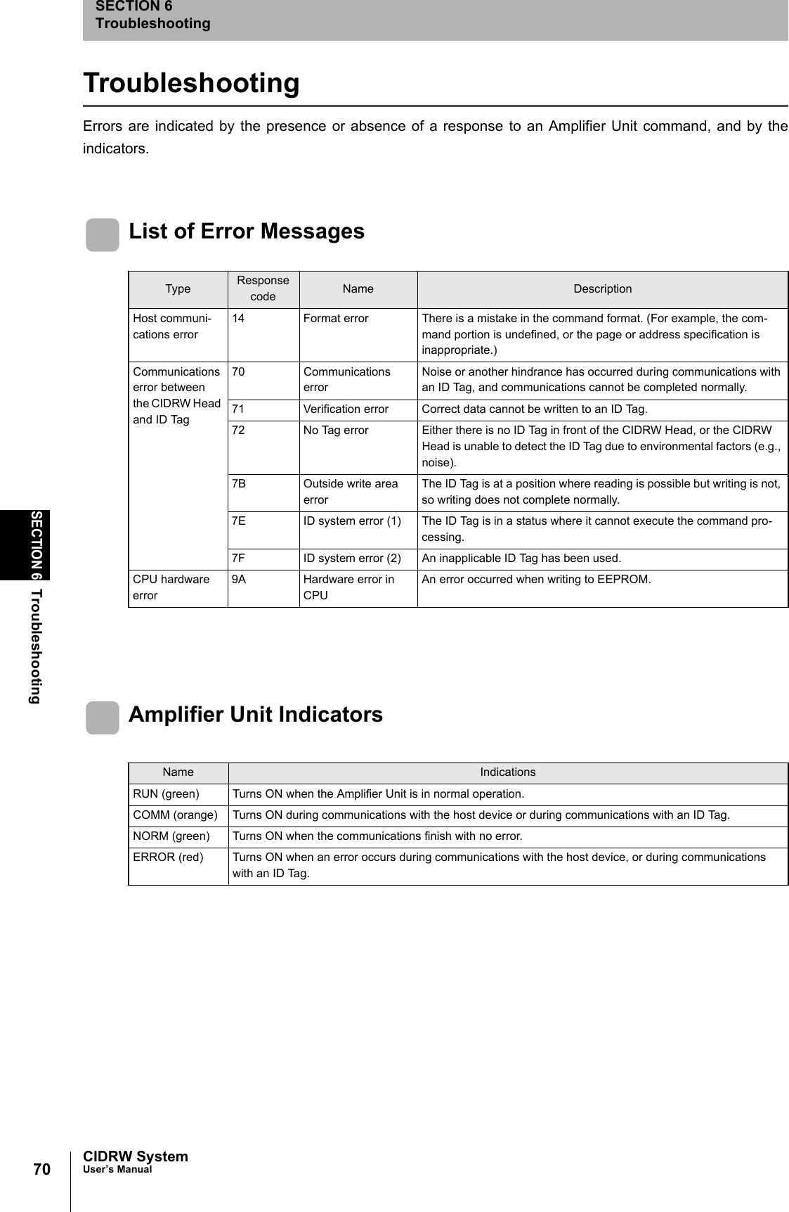 70SECTION 6TroubleshootingCIDRW SystemUser’s ManualSECTION 6TroubleshootingTroubleshootingErrors are indicated by the presence or absence of a response to an Amplifier Unit command, and by theindicators.List of Error MessagesAmplifier Unit IndicatorsType Response code Name DescriptionHost communi-cations error14 Format error There is a mistake in the command format. (For example, the com-mand portion is undefined, or the page or address specification is inappropriate.)Communications error between the CIDRW Head and ID Tag70 Communications errorNoise or another hindrance has occurred during communications with an ID Tag, and communications cannot be completed normally.71 Verification error Correct data cannot be written to an ID Tag.72 No Tag error Either there is no ID Tag in front of the CIDRW Head, or the CIDRW Head is unable to detect the ID Tag due to environmental factors (e.g., noise).7B Outside write area errorThe ID Tag is at a position where reading is possible but writing is not, so writing does not complete normally.7E ID system error (1) The ID Tag is in a status where it cannot execute the command pro-cessing.7F ID system error (2) An inapplicable ID Tag has been used.CPU hardware error9A Hardware error in CPUAn error occurred when writing to EEPROM. Name IndicationsRUN (green) Turns ON when the Amplifier Unit is in normal operation.COMM (orange) Turns ON during communications with the host device or during communications with an ID Tag.NORM (green) Turns ON when the communications finish with no error.ERROR (red) Turns ON when an error occurs during communications with the host device, or during communications with an ID Tag.