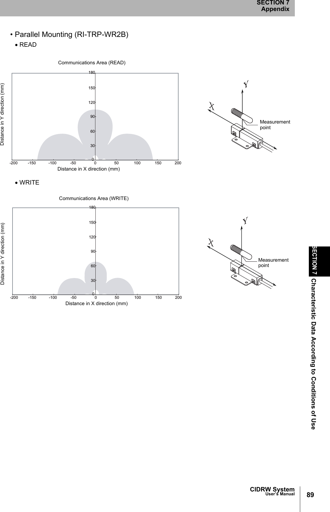 CIDRW SystemUser’s ManualSECTION 7Characteristic Data According to Conditions of UseSECTION 7Appendix89• Parallel Mounting (RI-TRP-WR2B)• READ• WRITE0306090120150180-200 0 50 100 150 200-150 -100 -50Distance in Y direction (mm)Distance in X direction (mm)MeasurementpointCommunications Area (READ)0306090120150180-200 0 20050 100 150-150 -100 -50Distance in Y direction (mm)Distance in X direction (mm)MeasurementpointCommunications Area (WRITE)