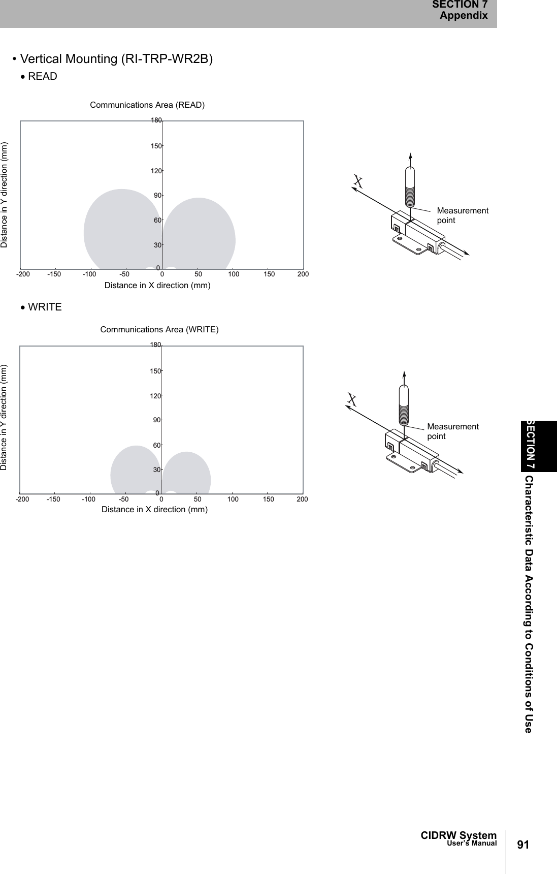 CIDRW SystemUser’s ManualSECTION 7Characteristic Data According to Conditions of UseSECTION 7Appendix91• Vertical Mounting (RI-TRP-WR2B)• READ• WRITE0306090120150180-200 0 20050 100 150-150 -100 -50Distance in Y direction (mm)Distance in X direction (mm)MeasurementpointCommunications Area (READ)0306090120150180-200 0 20050 100 150-150 -100 -50Distance in Y direction (mm)Distance in X direction (mm)MeasurementpointCommunications Area (WRITE)