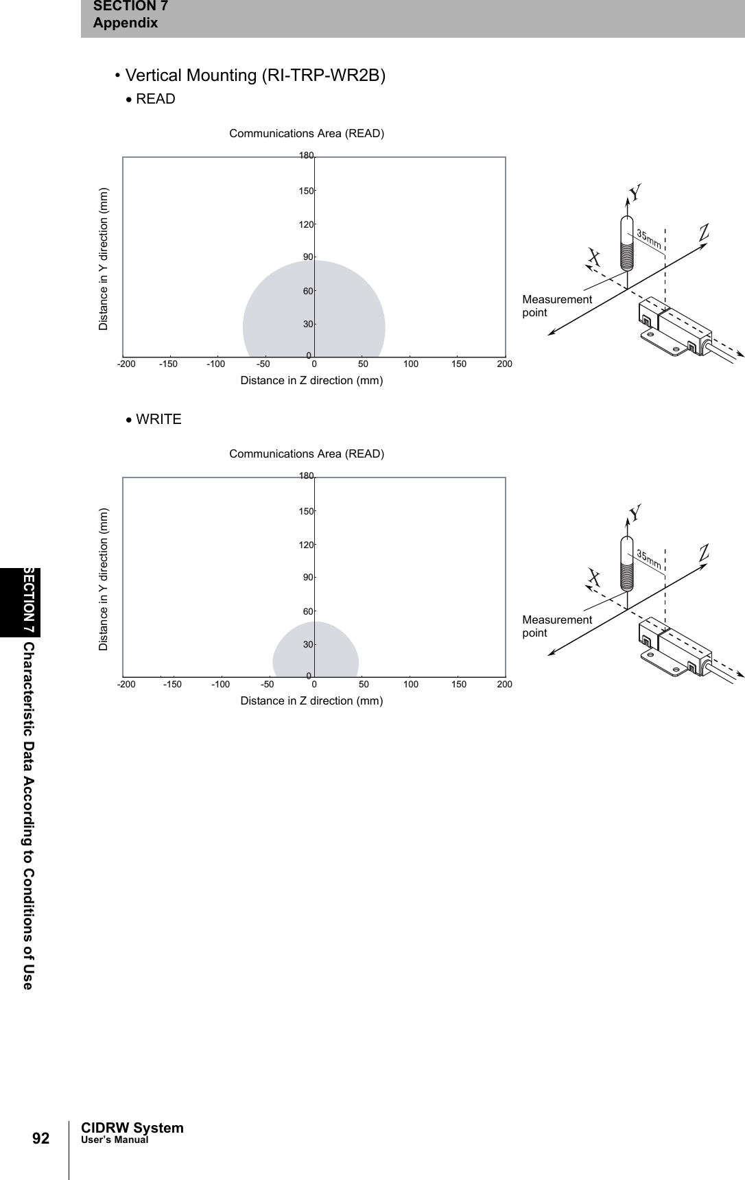 92SECTION 7Characteristic Data According to Conditions of UseCIDRW SystemUser’s ManualSECTION 7Appendix• Vertical Mounting (RI-TRP-WR2B)• READ• WRITE0306090120150180-200 0 20050 100 150-150 -100 -50Distance in Y direction (mm)Distance in Z direction (mm)MeasurementpointCommunications Area (READ)0306090120150180-200 -150 -100 -50 50 100 150 2000Distance in Y direction (mm)Distance in Z direction (mm)MeasurementpointCommunications Area (READ)